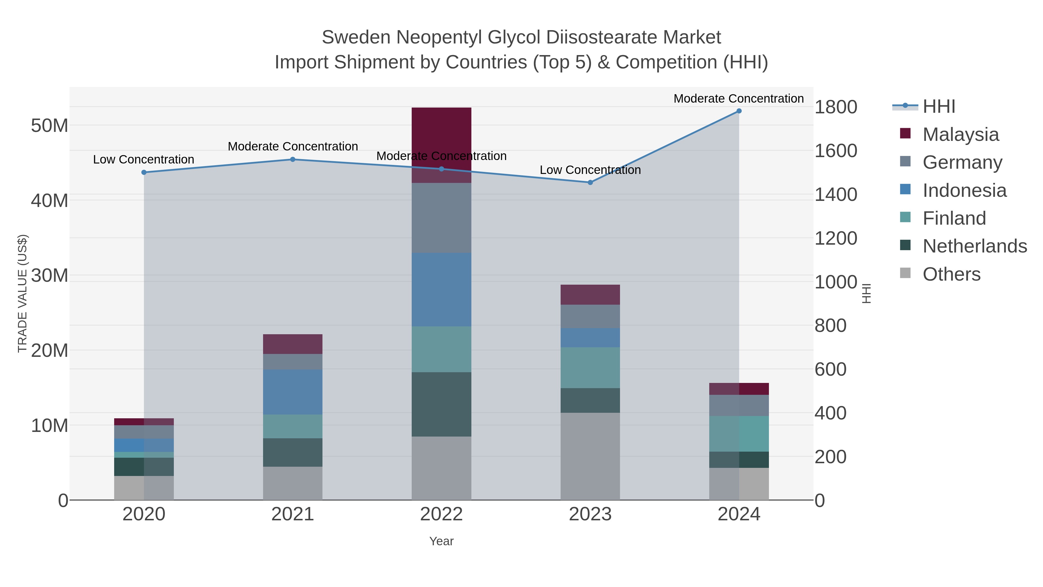 Sweden Neopentyl Glycol Diisostearate Market Import Shipment by Countries (Top 5) & Competition (HHI)