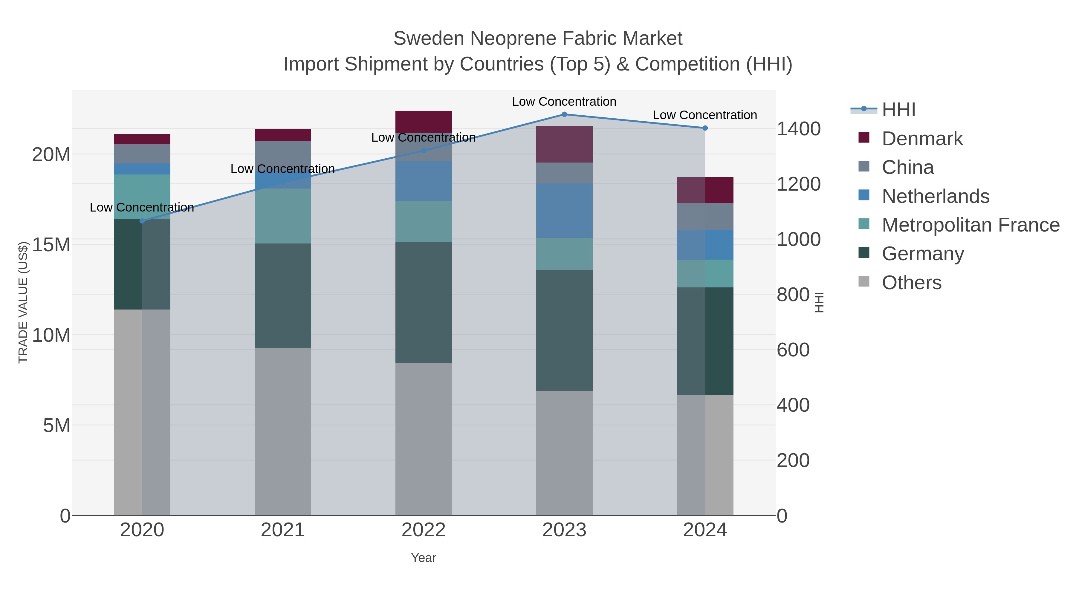Sweden Neoprene Fabric Market Import Shipment by Countries (Top 5) & Competition (HHI)