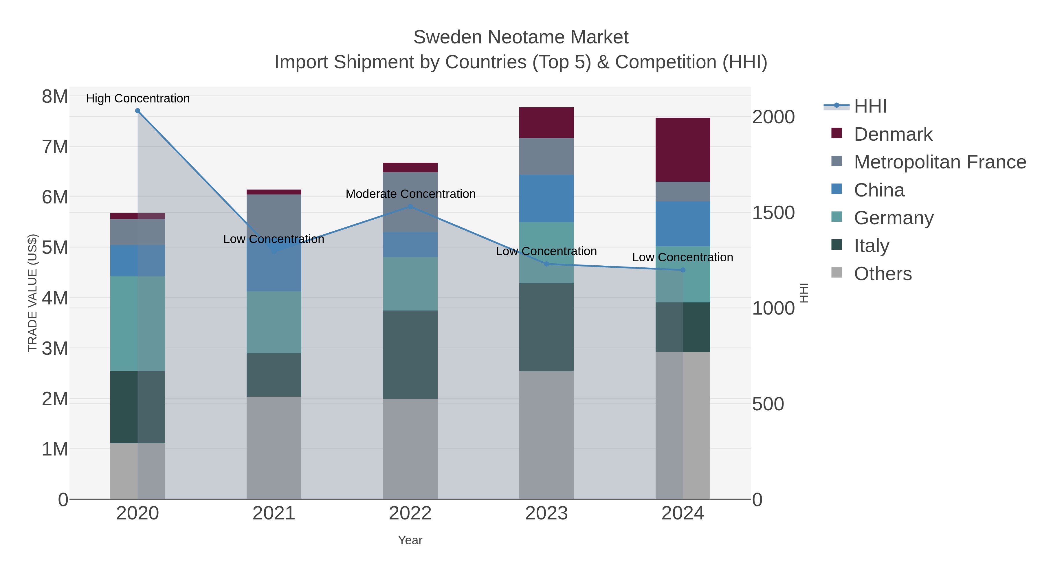 Sweden Neotame Market Import Shipment by Countries (Top 5) & Competition (HHI)