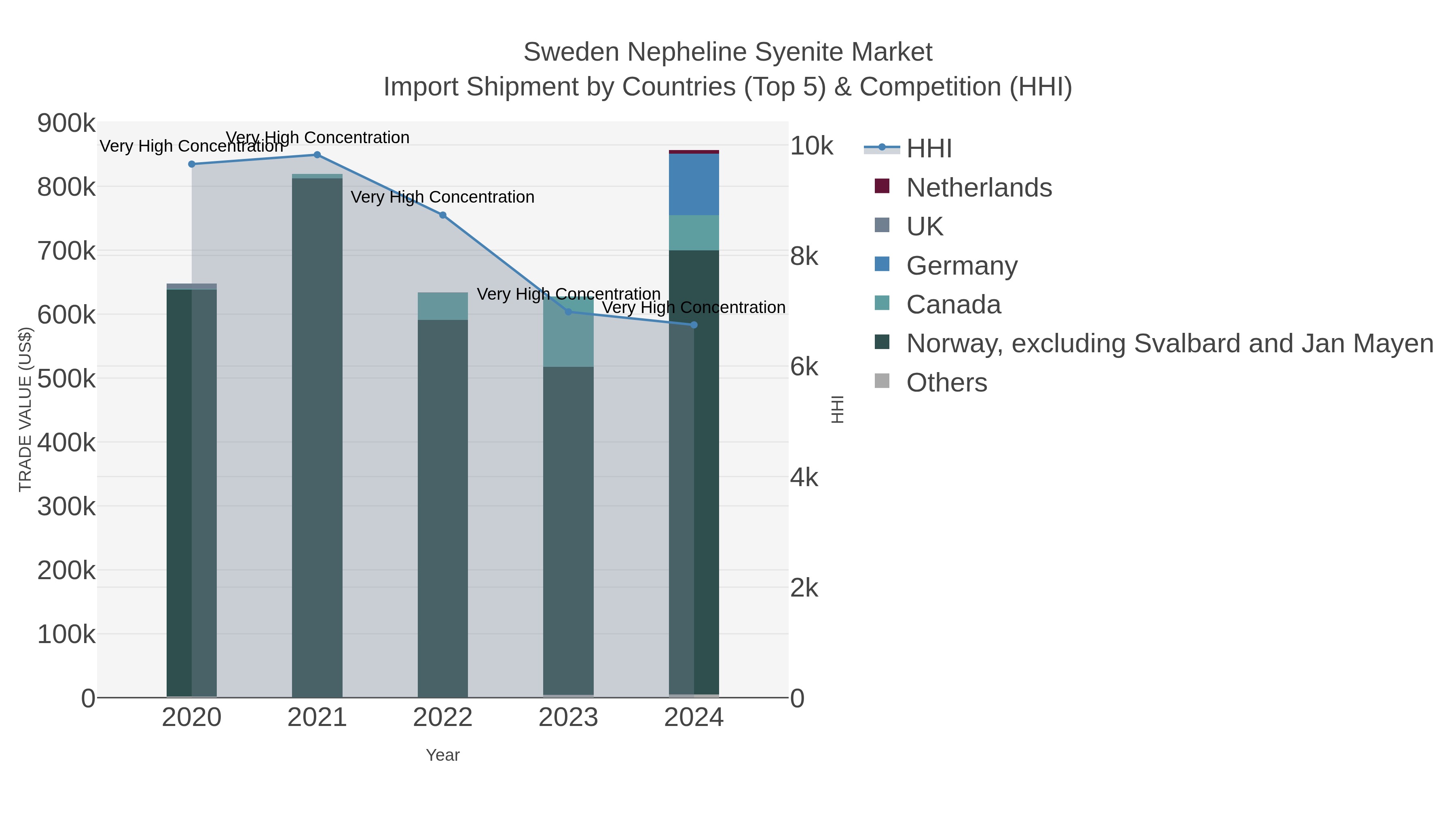 Sweden Nepheline Syenite Market Import Shipment by Countries (Top 5) & Competition (HHI)