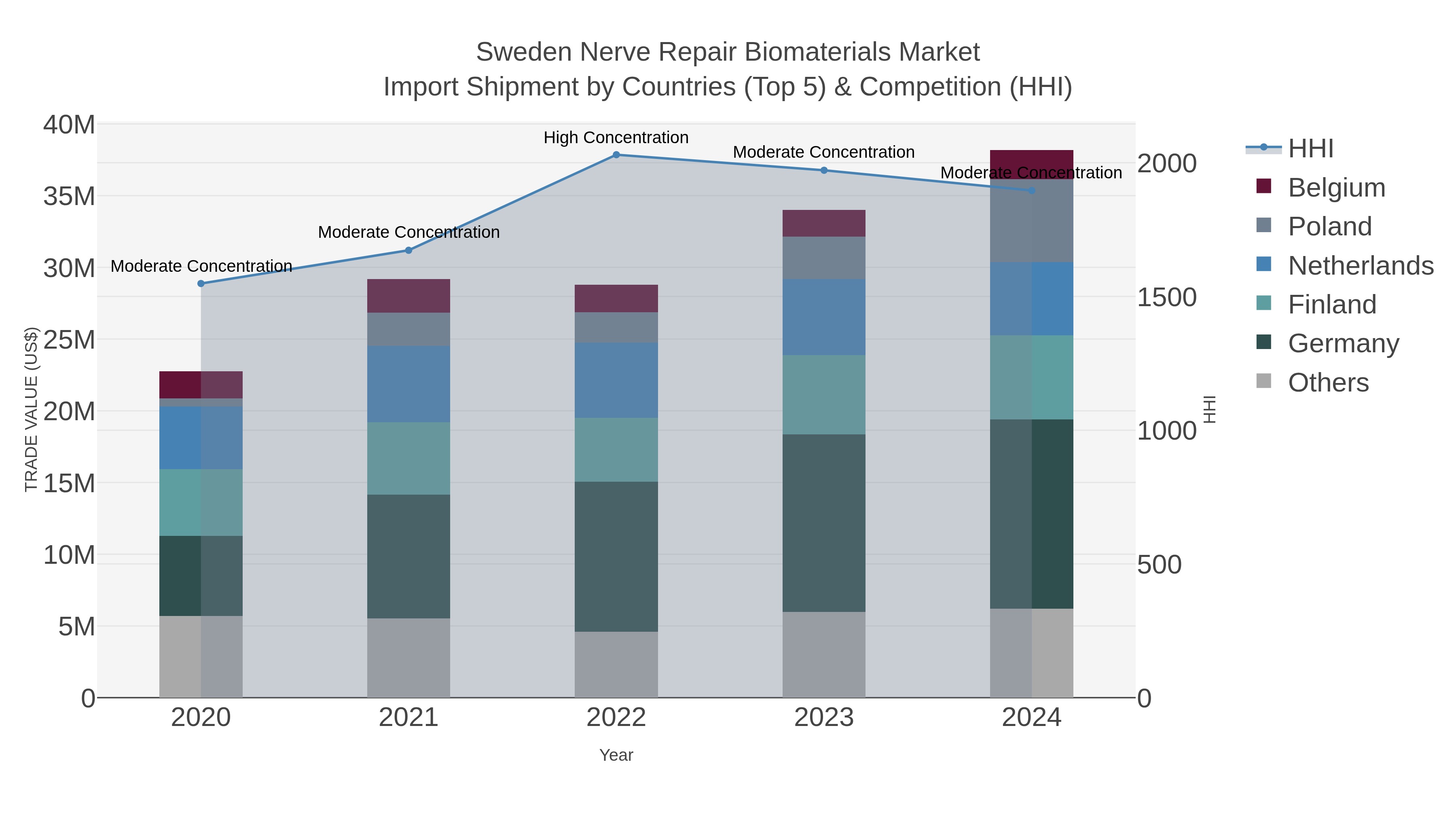 Sweden Nerve Repair Biomaterials Market Import Shipment by Countries (Top 5) & Competition (HHI)