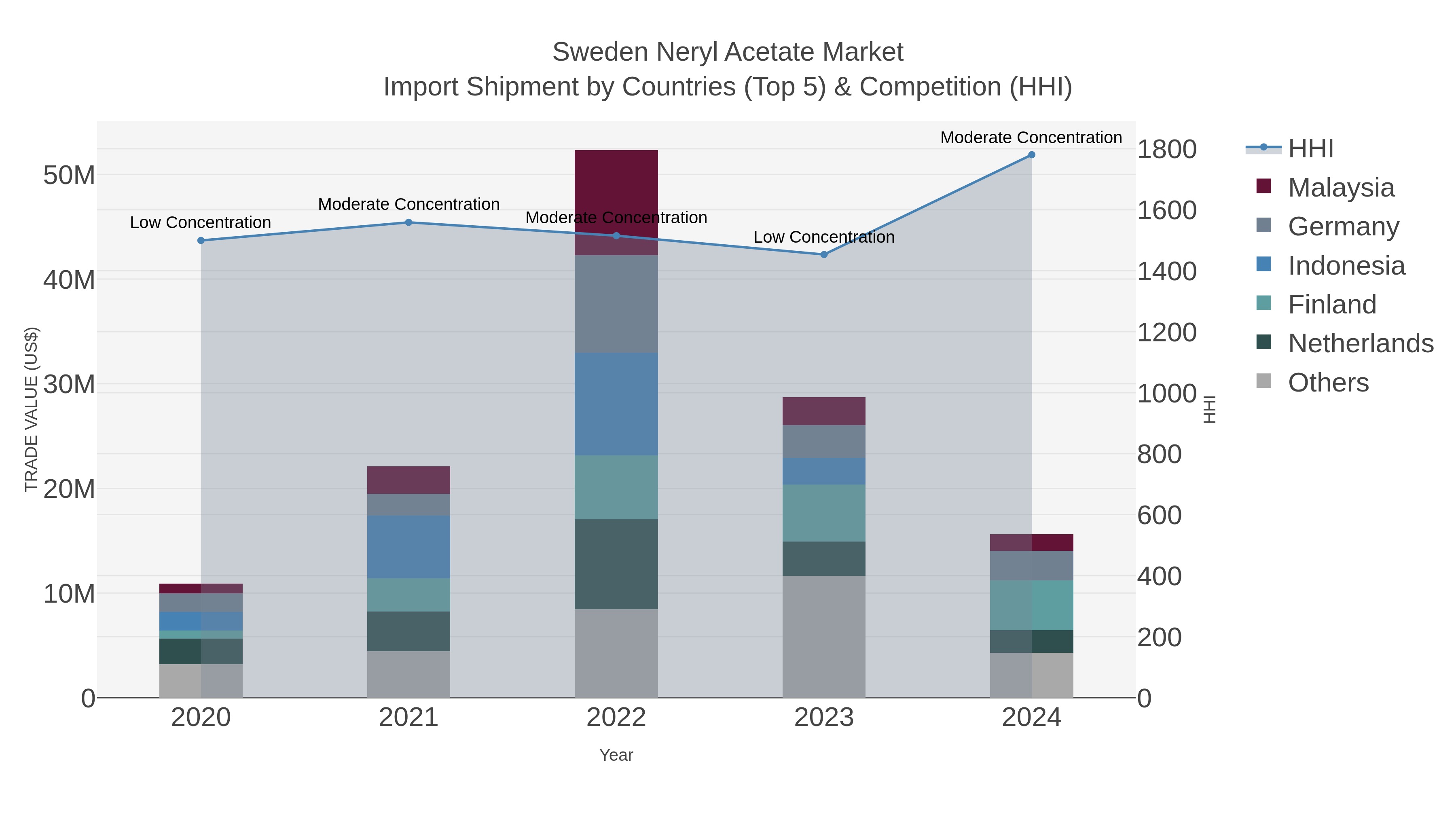Sweden Neryl Acetate Market Import Shipment by Countries (Top 5) & Competition (HHI)