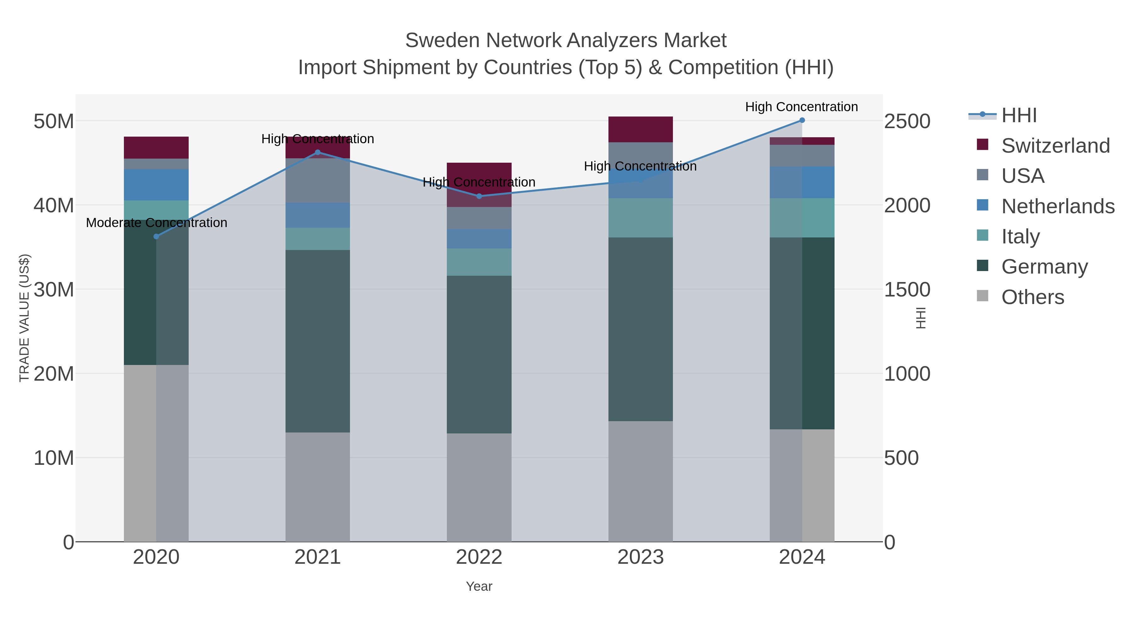 Sweden Network Analyzers Market Import Shipment by Countries (Top 5) & Competition (HHI)