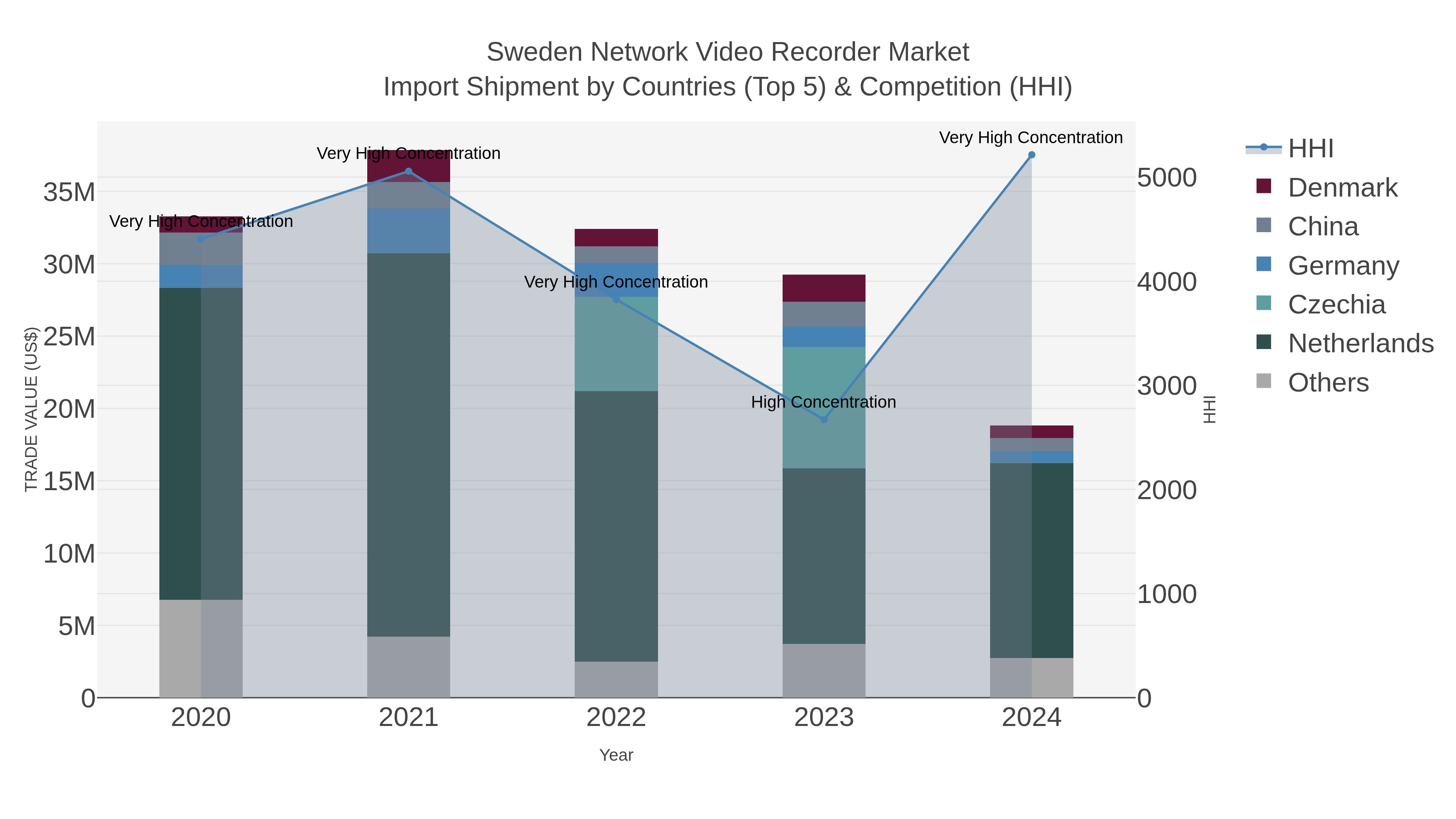 Sweden Network Video Recorder Market Import Shipment by Countries (Top 5) & Competition (HHI)