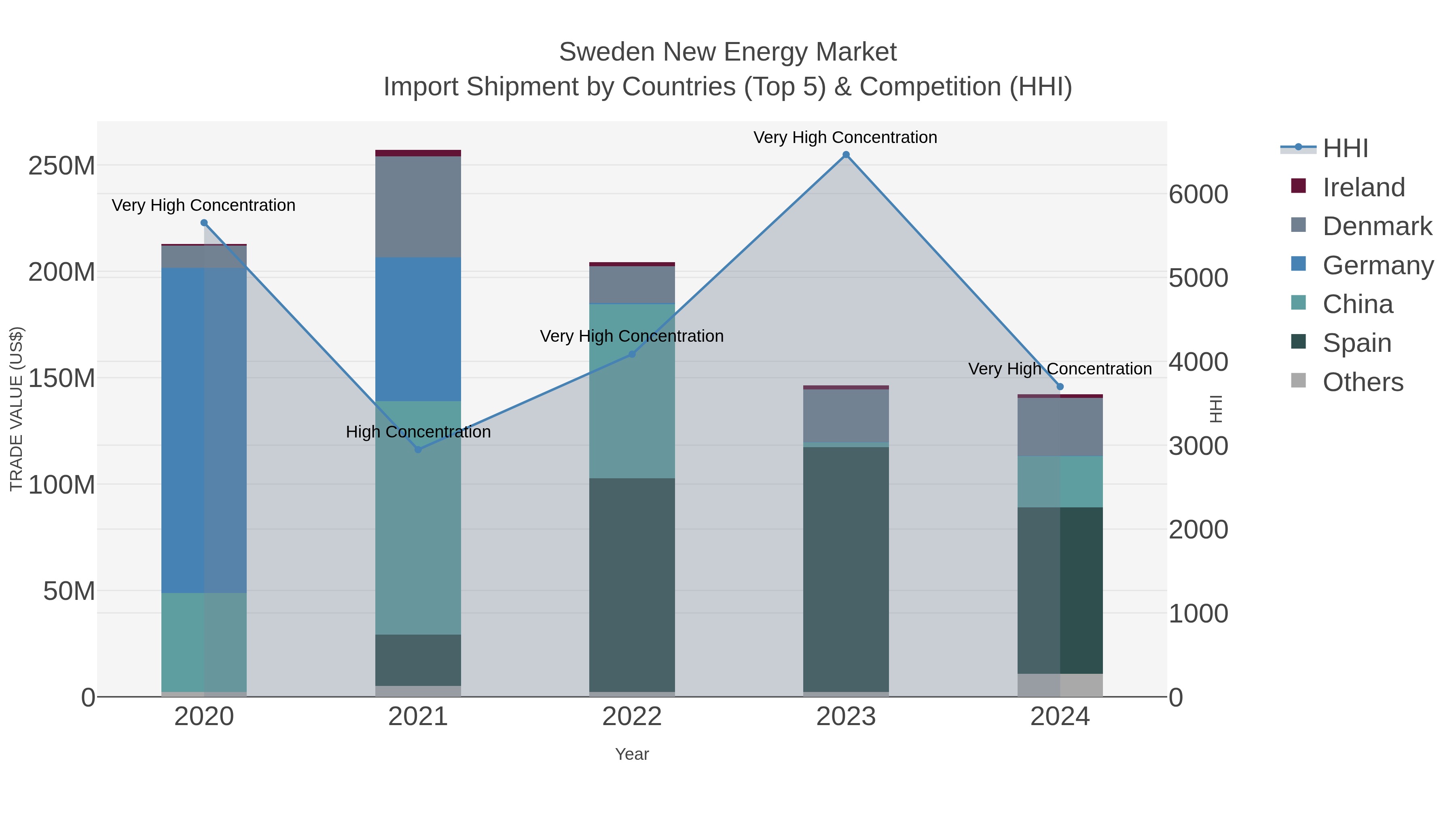 Sweden New Energy Market Import Shipment by Countries (Top 5) & Competition (HHI)