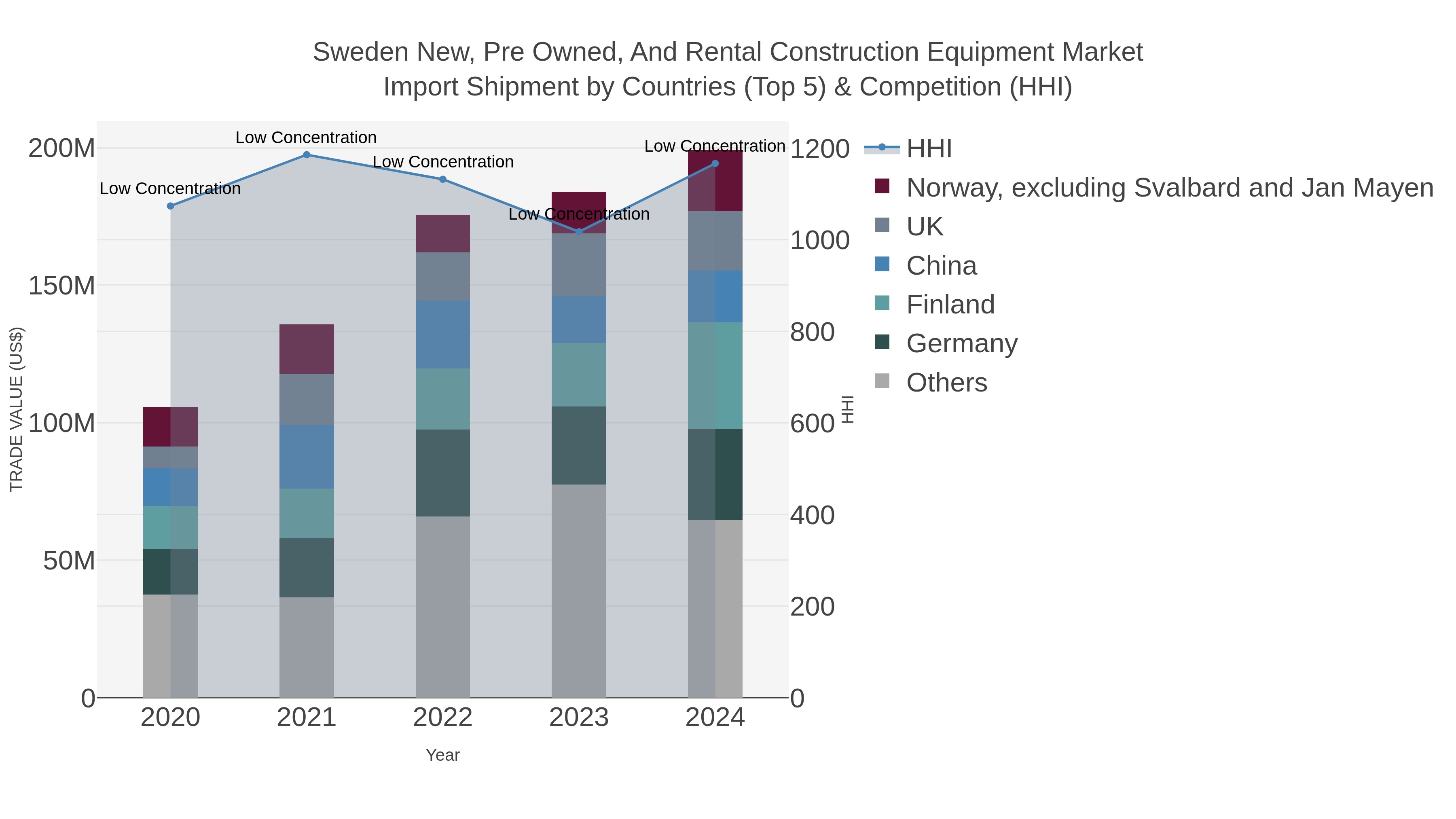 Sweden New, Pre Owned, And Rental Construction Equipment Market Import Shipment by Countries (Top 5) & Competition (HHI)