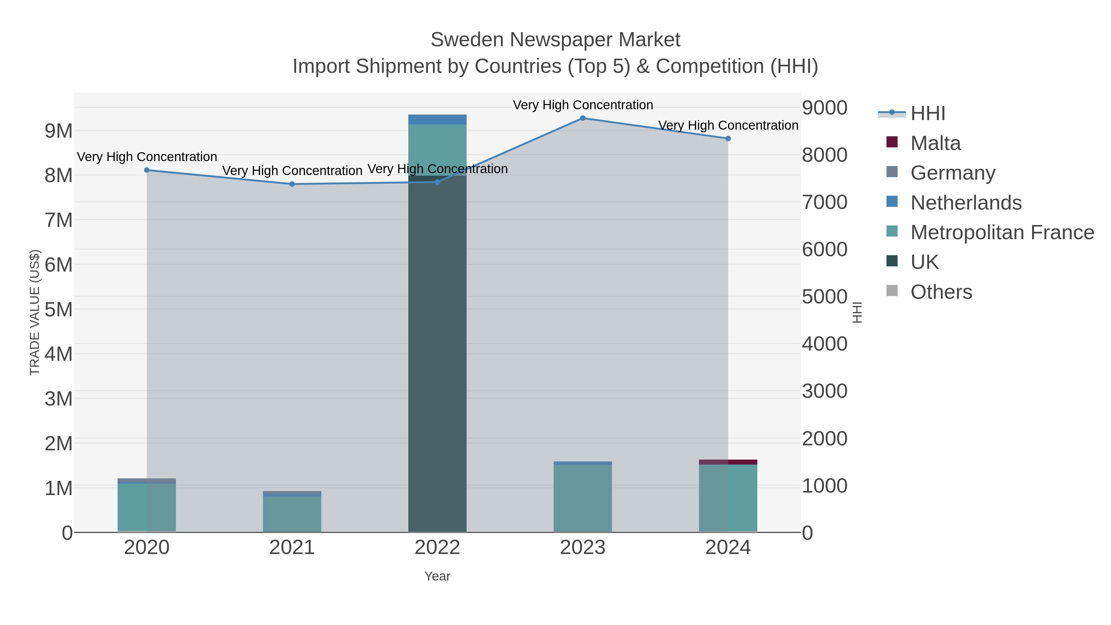 Sweden Newspaper Market Import Shipment by Countries (Top 5) & Competition (HHI)