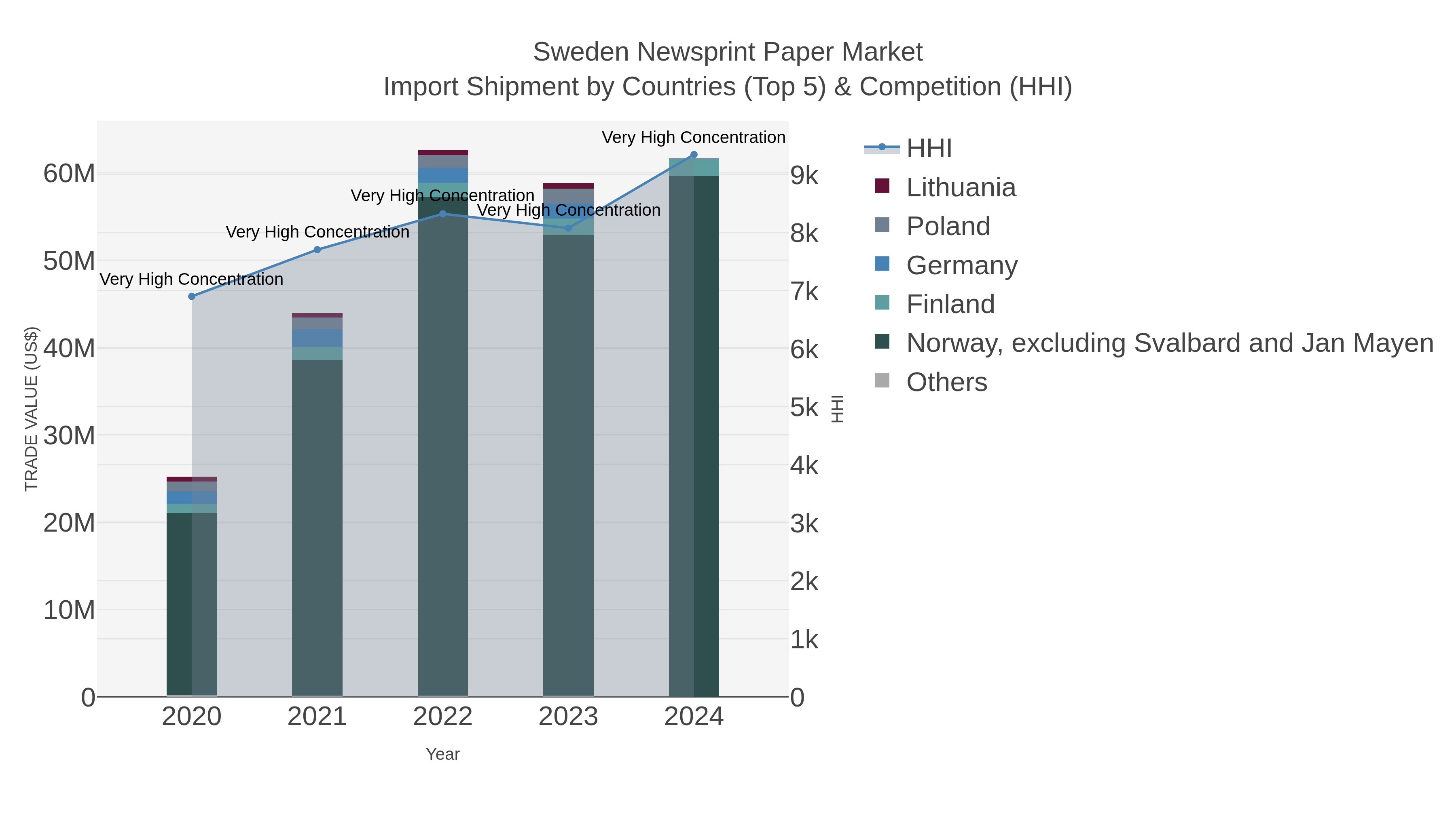 Sweden Newsprint Paper Market Import Shipment by Countries (Top 5) & Competition (HHI)