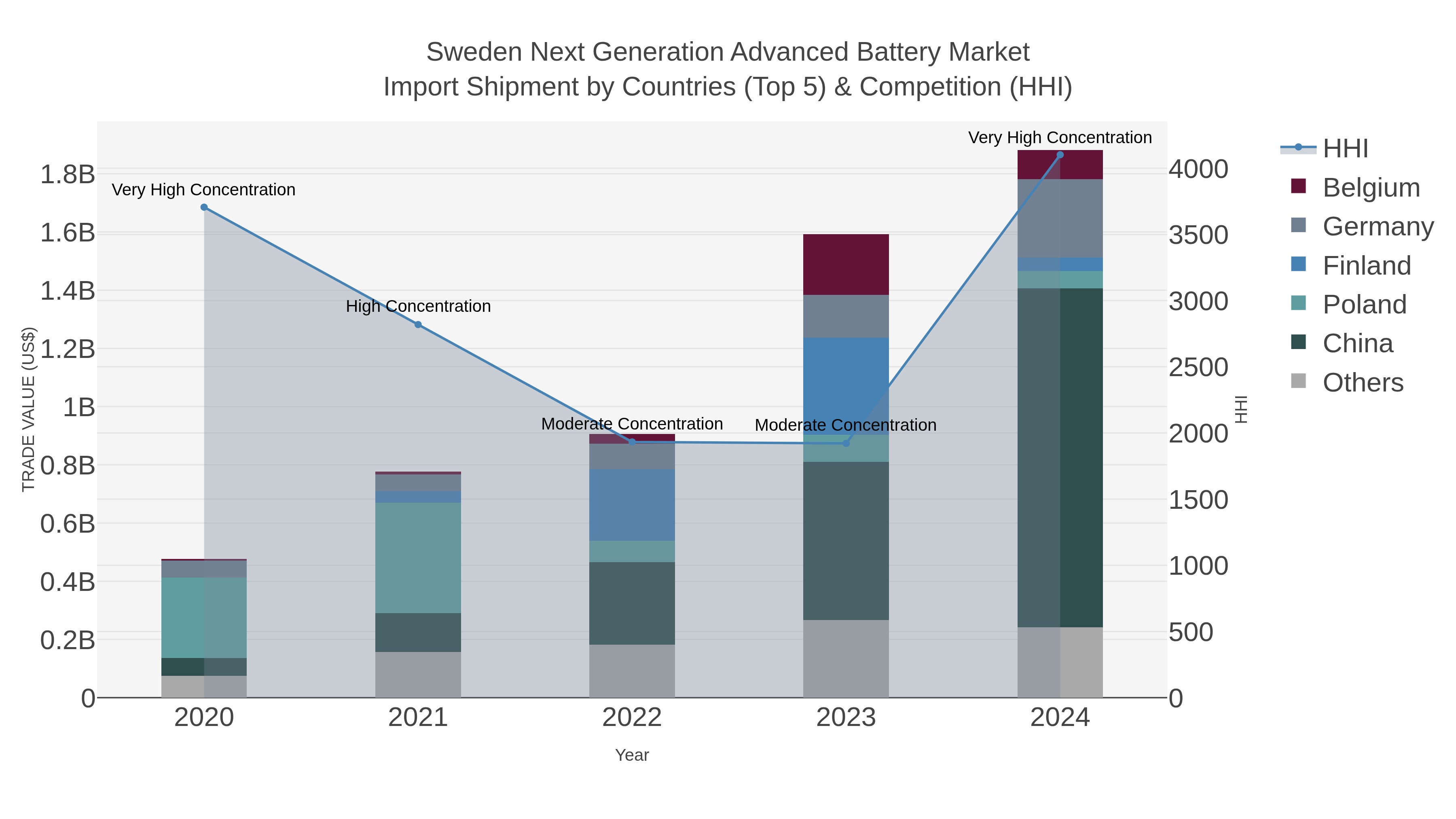 Sweden Next Generation Advanced Battery Market Import Shipment by Countries (Top 5) & Competition (HHI)