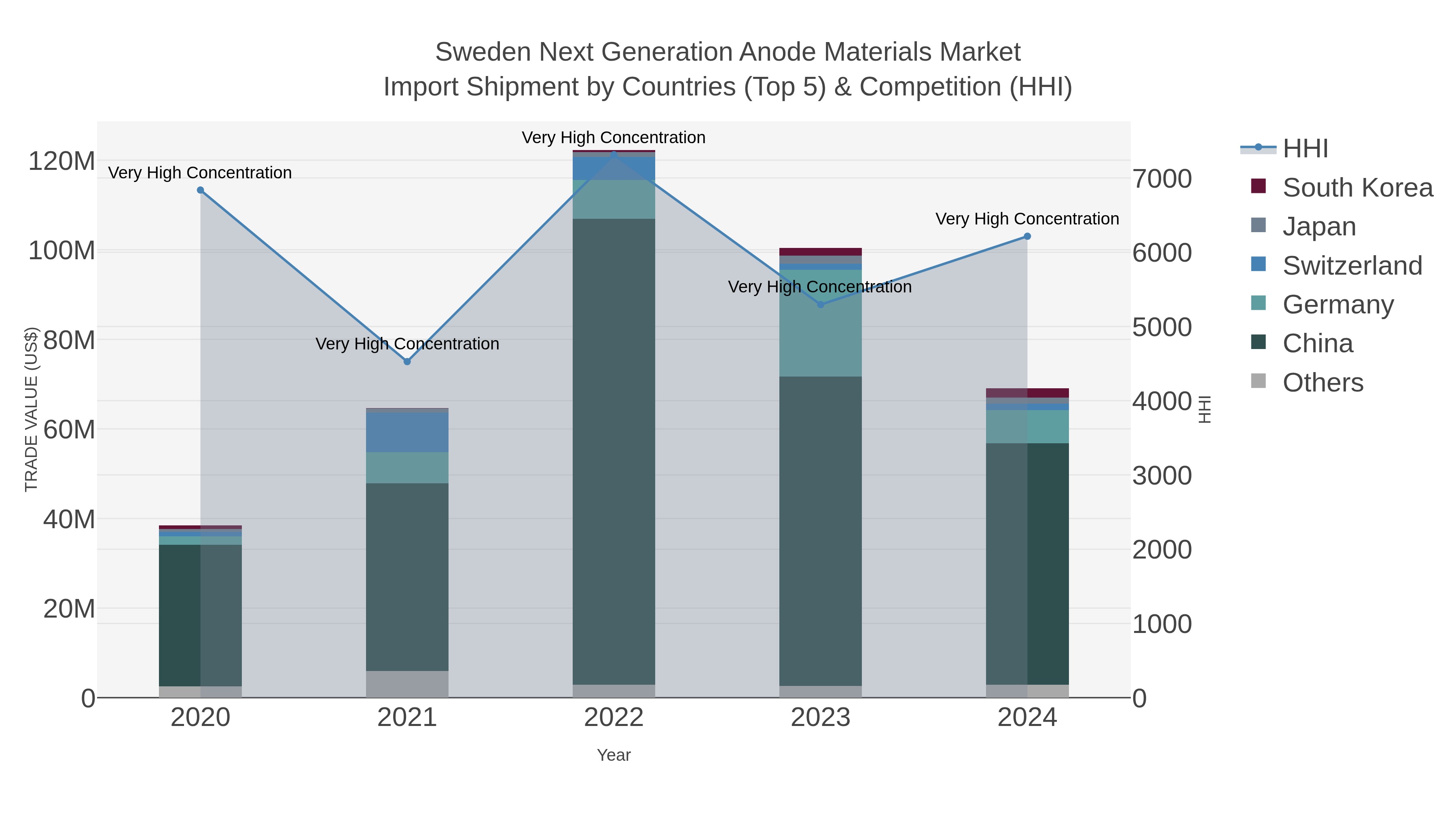 Sweden Next Generation Anode Materials Market Import Shipment by Countries (Top 5) & Competition (HHI)