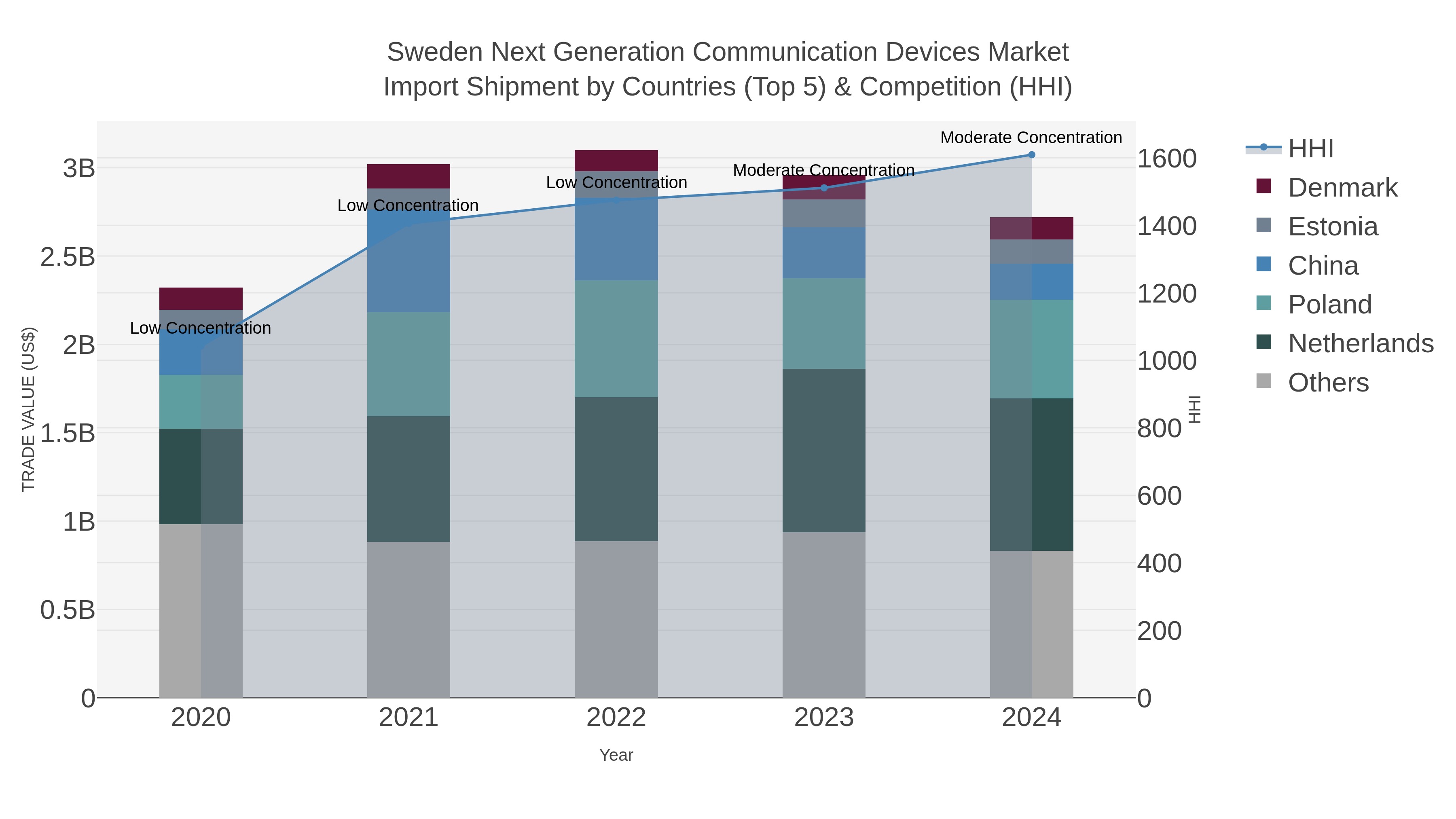 Sweden Next Generation Communication Devices Market Import Shipment by Countries (Top 5) & Competition (HHI)