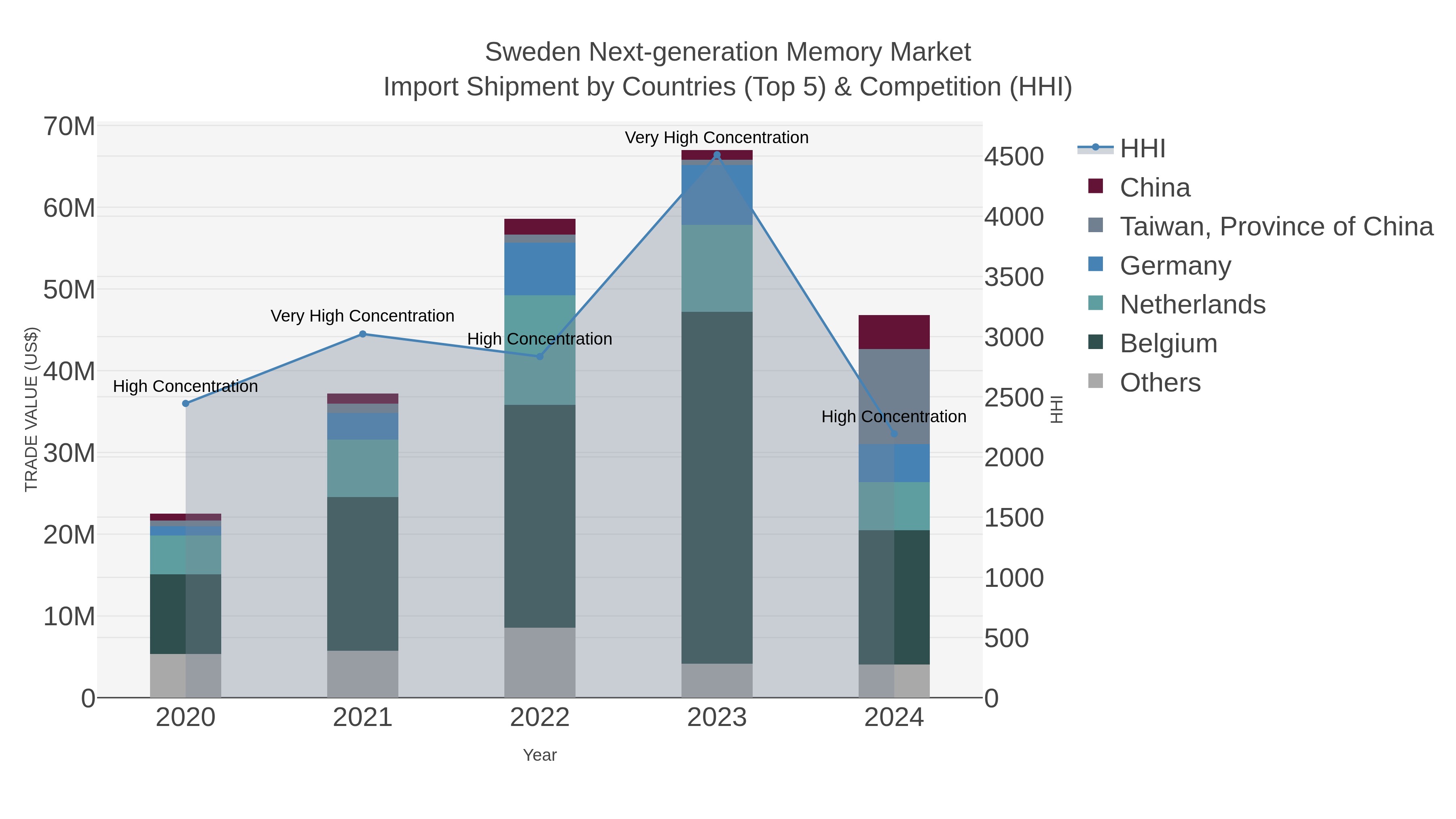 Sweden Next-generation Memory Market Import Shipment by Countries (Top 5) & Competition (HHI)