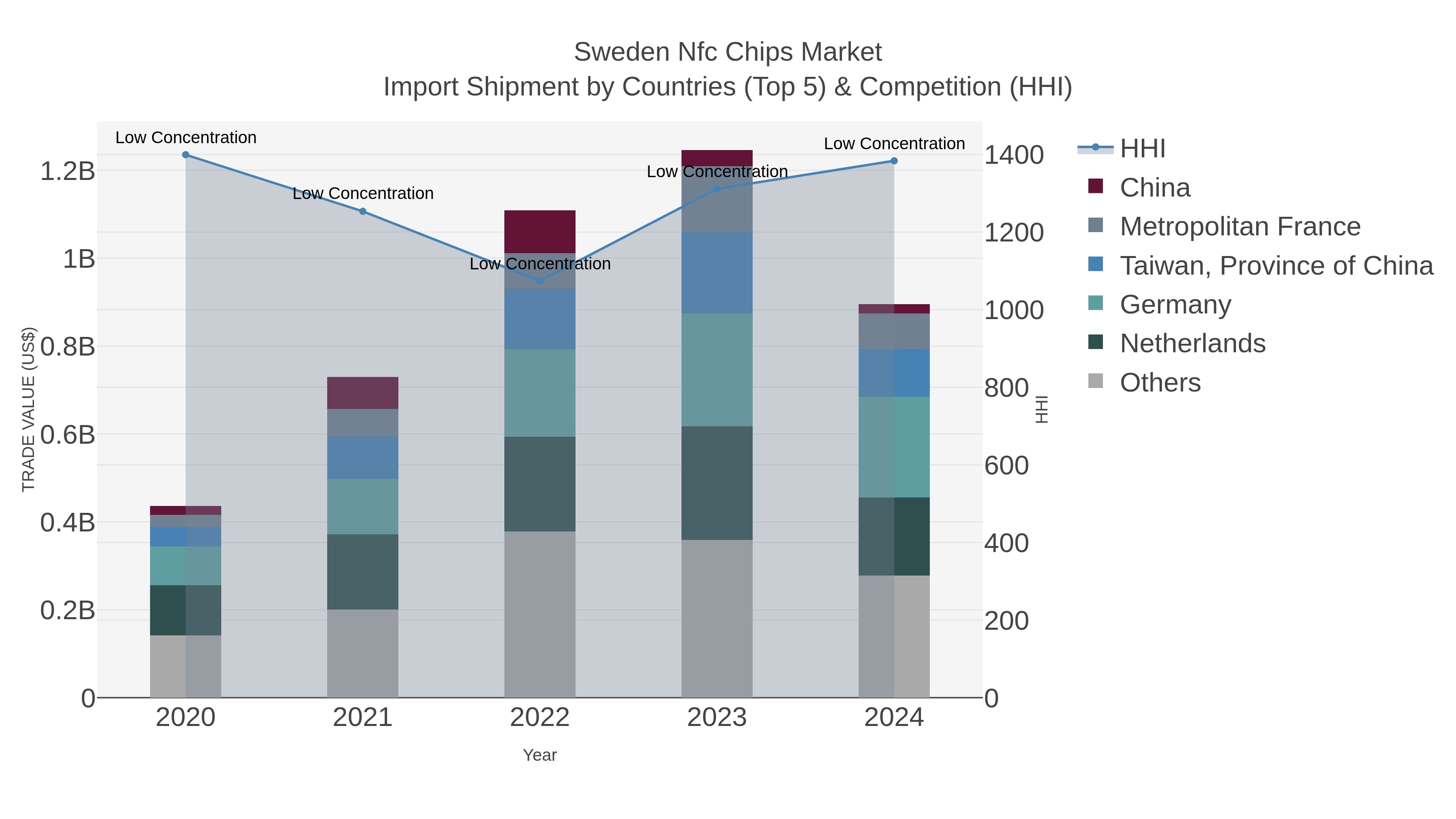 Sweden Nfc Chips Market Import Shipment by Countries (Top 5) & Competition (HHI)