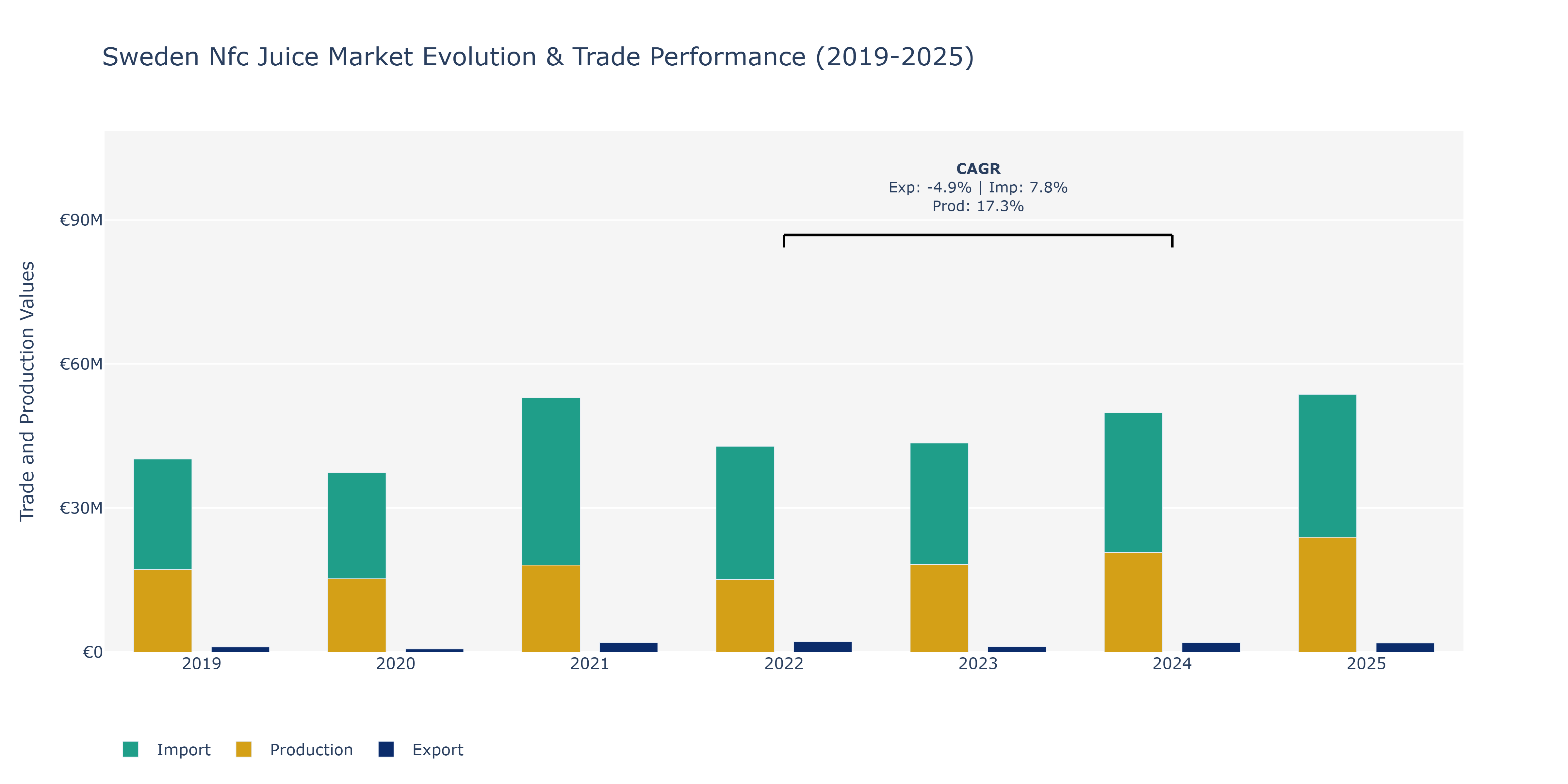 Sweden Nfc Juice Market: Production & Trade Performance (2019-2025)