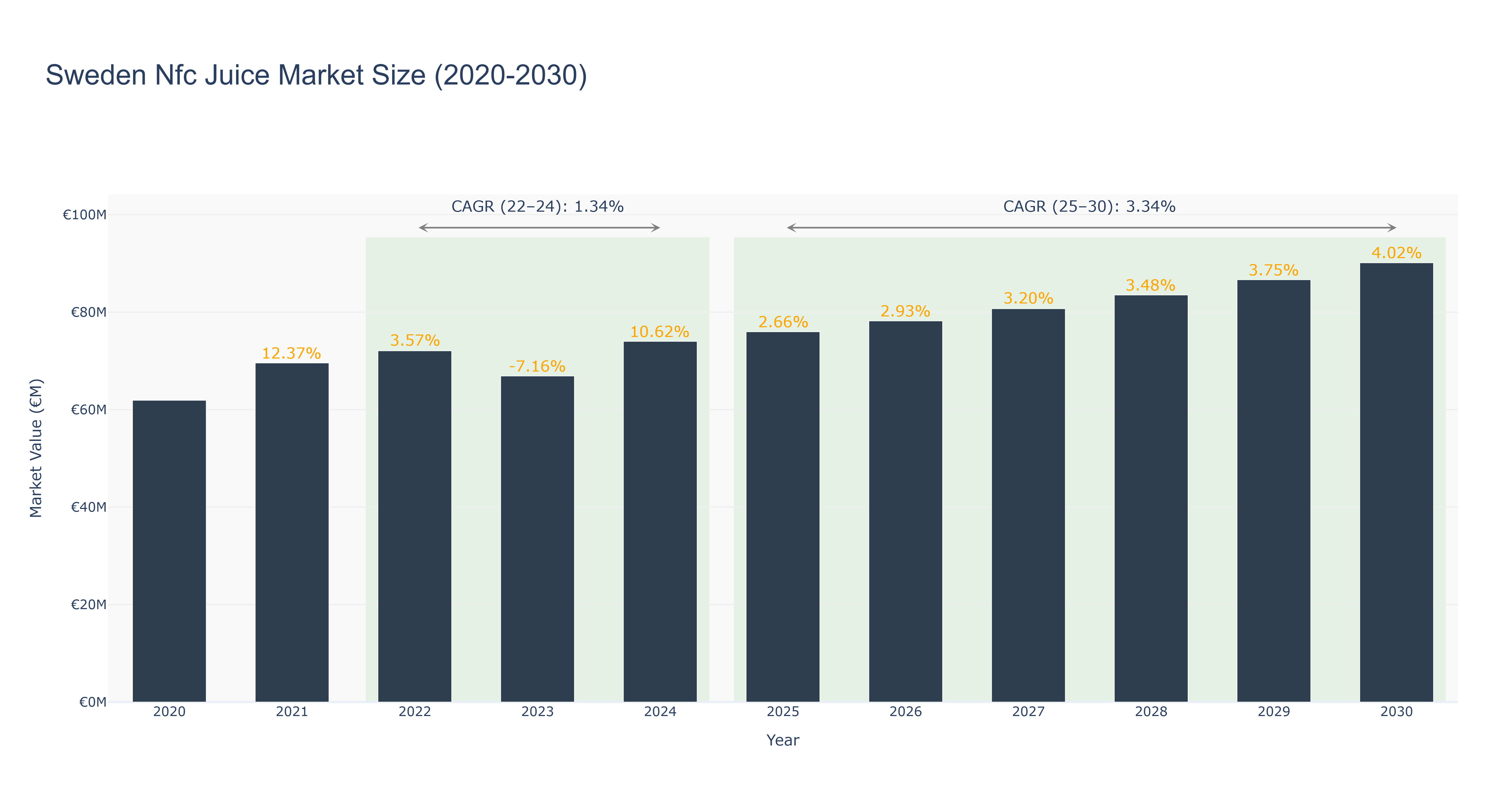 Sweden Nfc Juice Market Size (2020-2030)