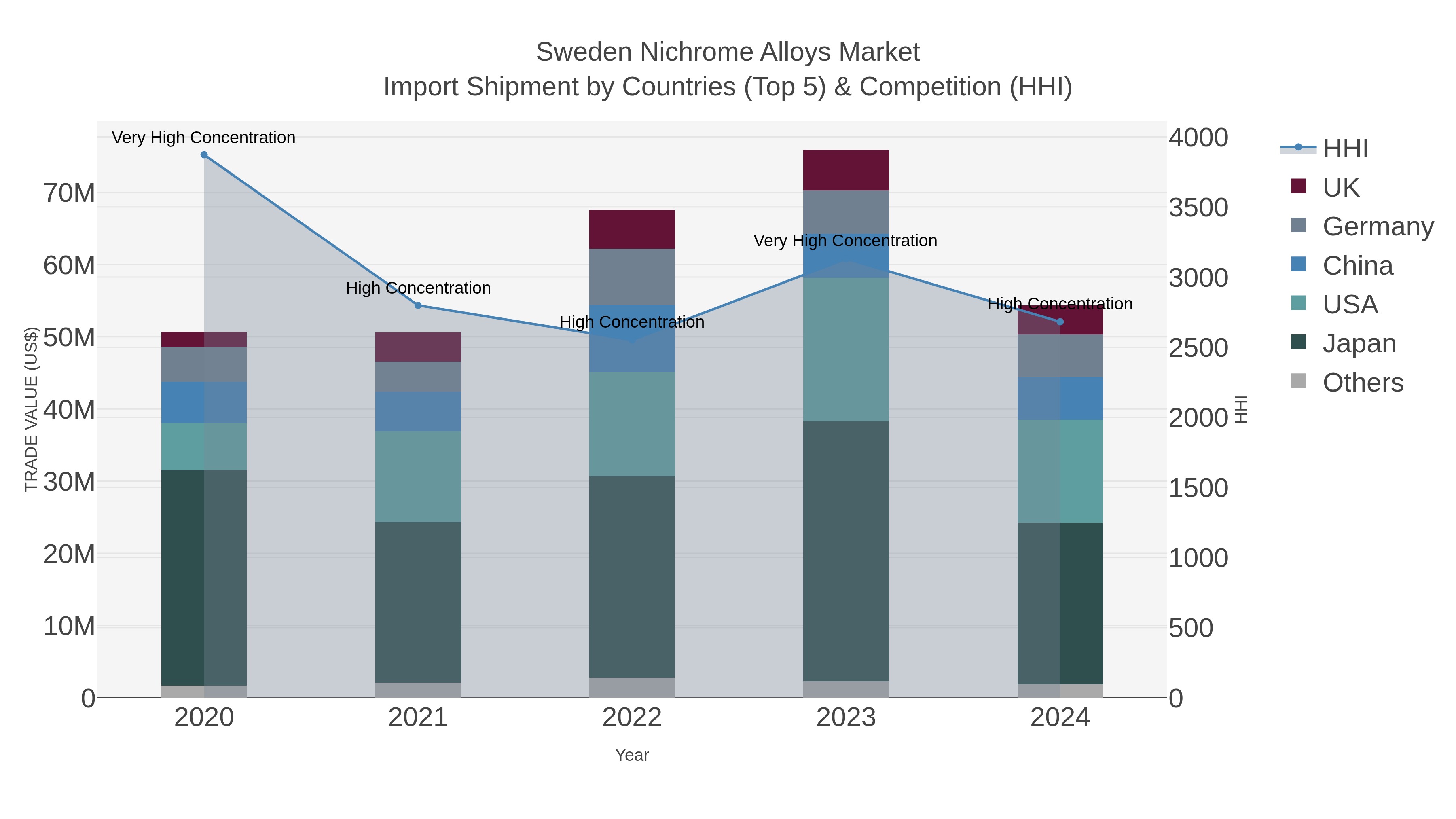 Sweden Nichrome Alloys Market Import Shipment by Countries (Top 5) & Competition (HHI)