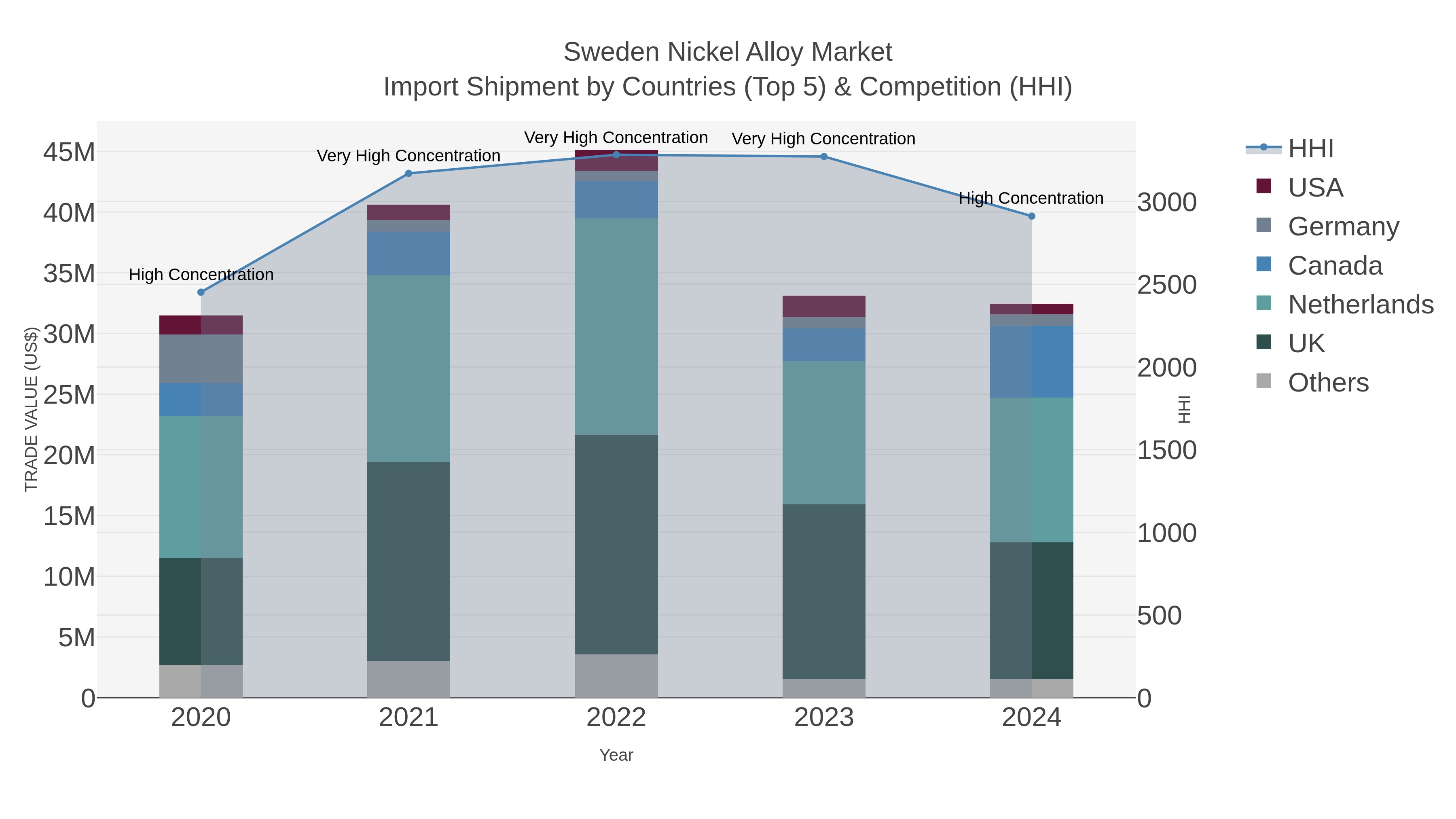 Sweden Nickel Alloy Market Import Shipment by Countries (Top 5) & Competition (HHI)