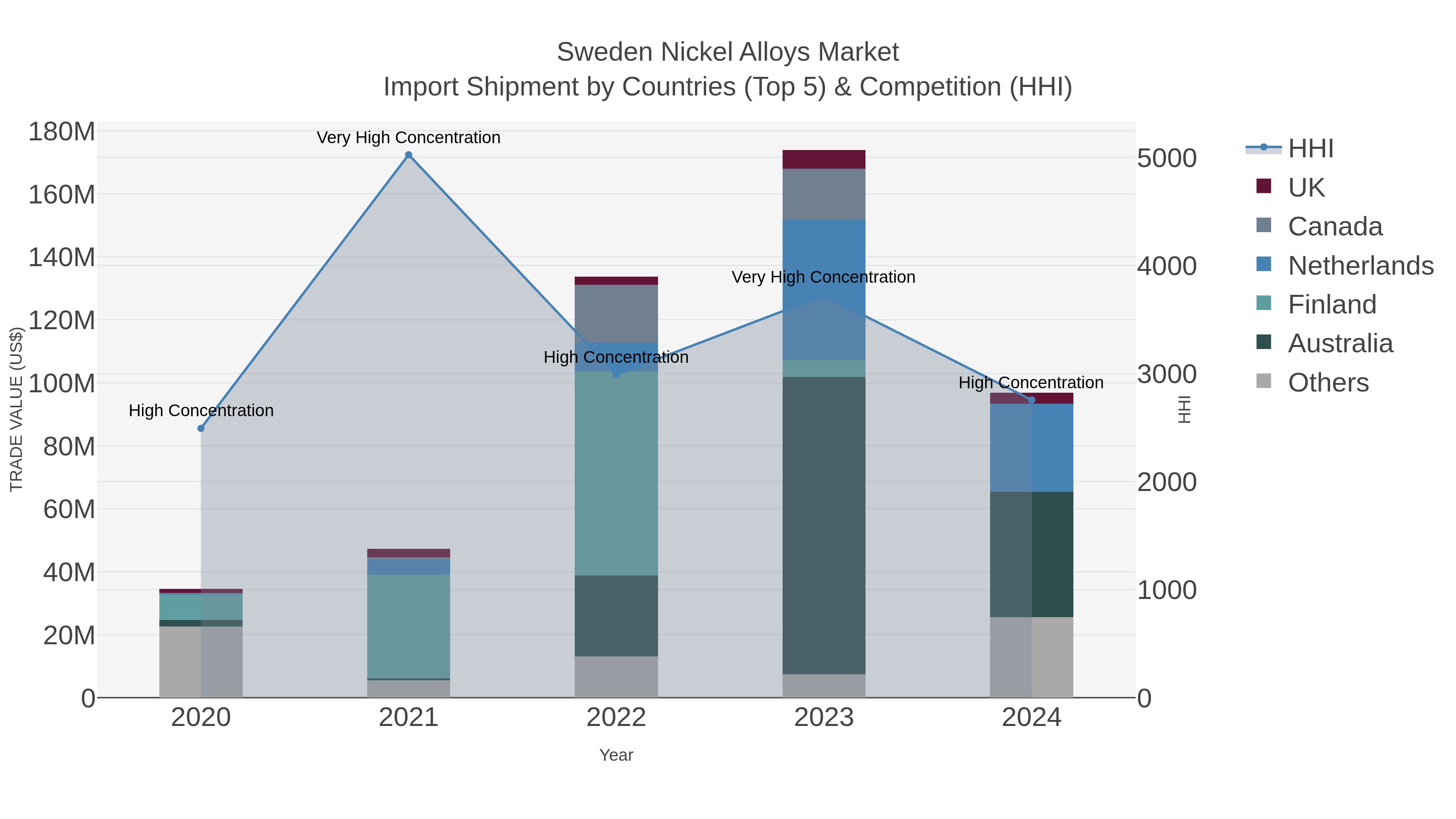 Sweden Nickel Alloys Market Import Shipment by Countries (Top 5) & Competition (HHI)