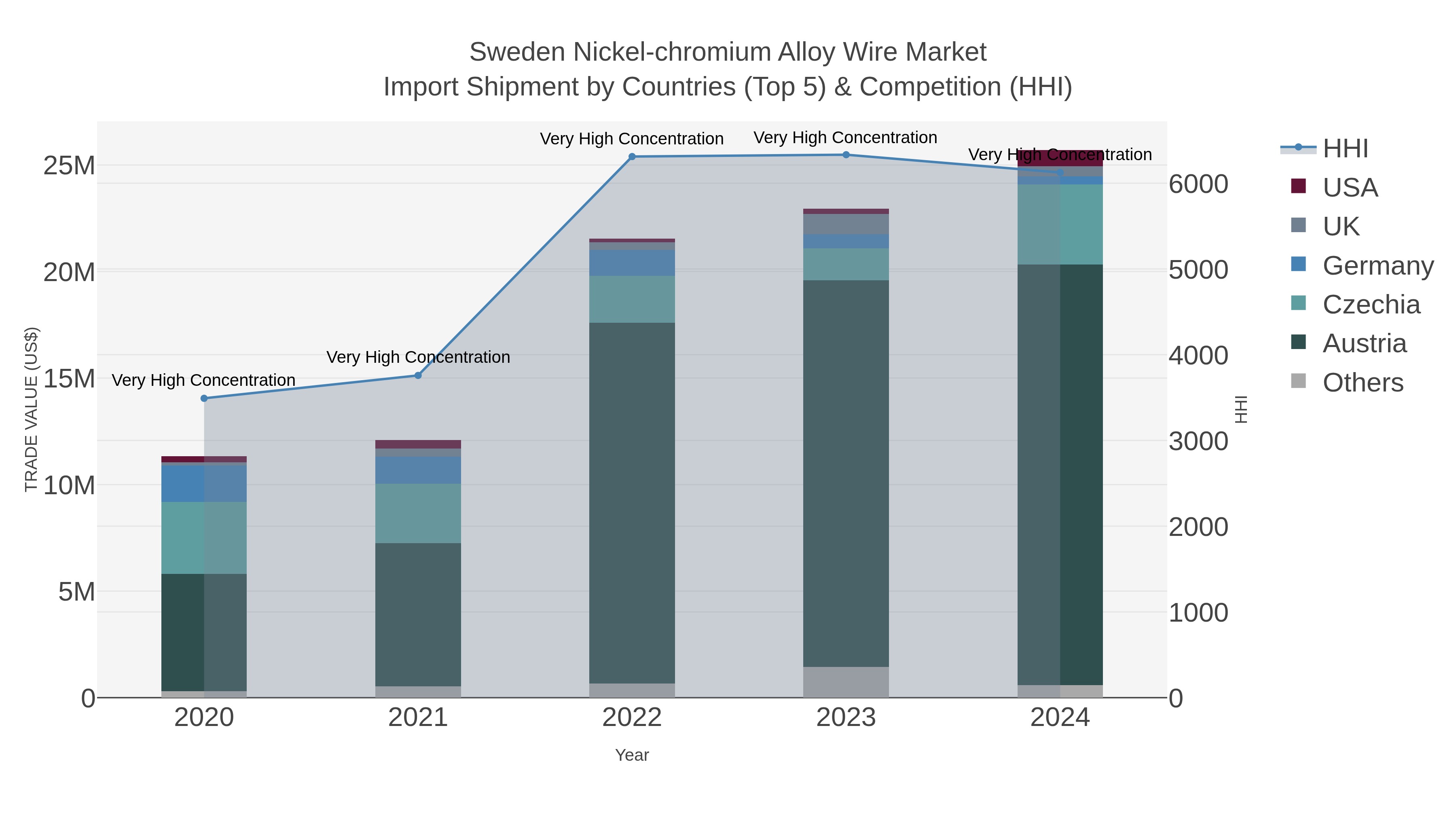 Sweden Nickel-chromium Alloy Wire Market Import Shipment by Countries (Top 5) & Competition (HHI)