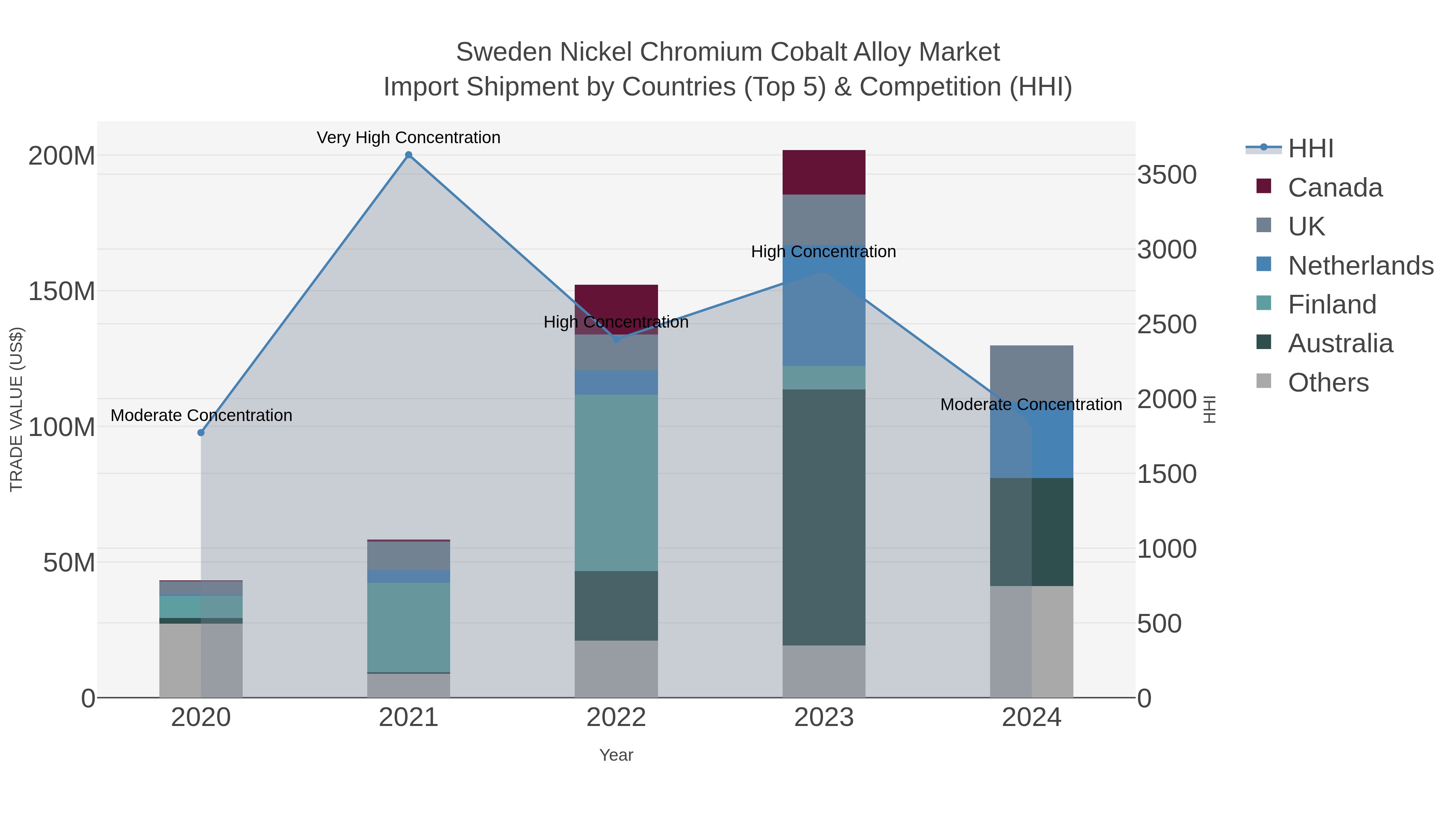 Sweden Nickel Chromium Cobalt Alloy Market Import Shipment by Countries (Top 5) & Competition (HHI)