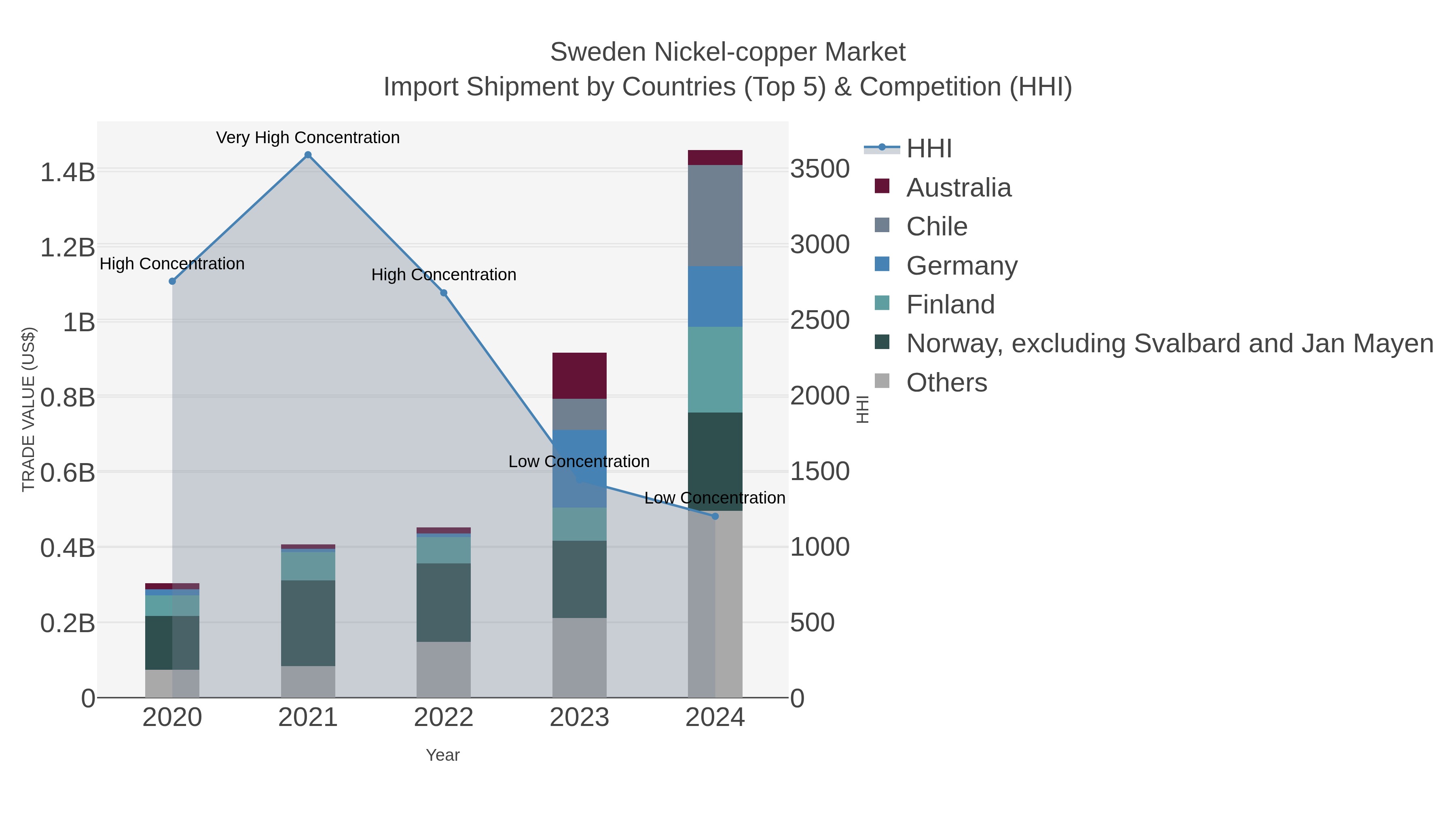 Sweden Nickel-copper Market Import Shipment by Countries (Top 5) & Competition (HHI)