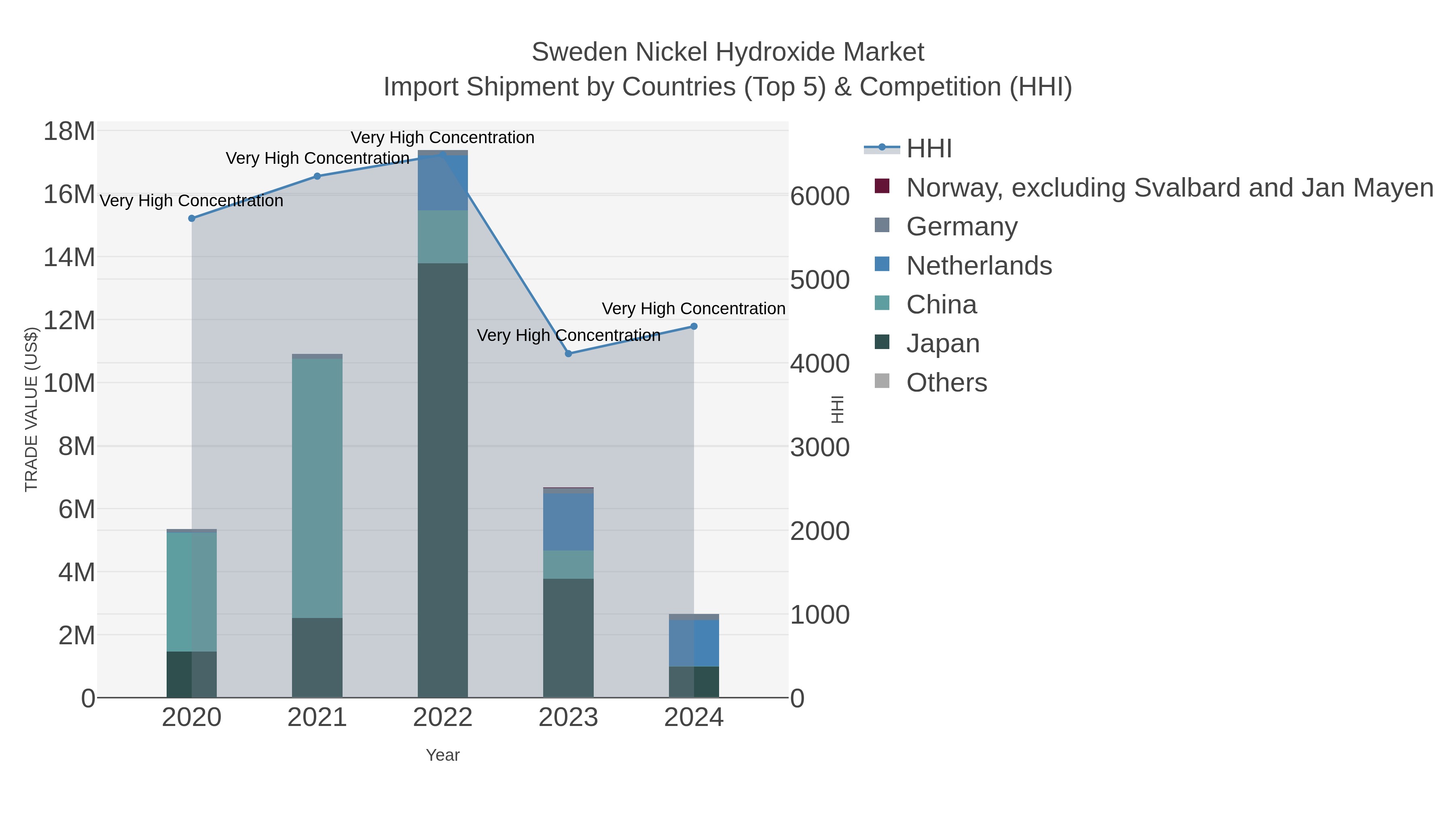 Sweden Nickel Hydroxide Market Import Shipment by Countries (Top 5) & Competition (HHI)