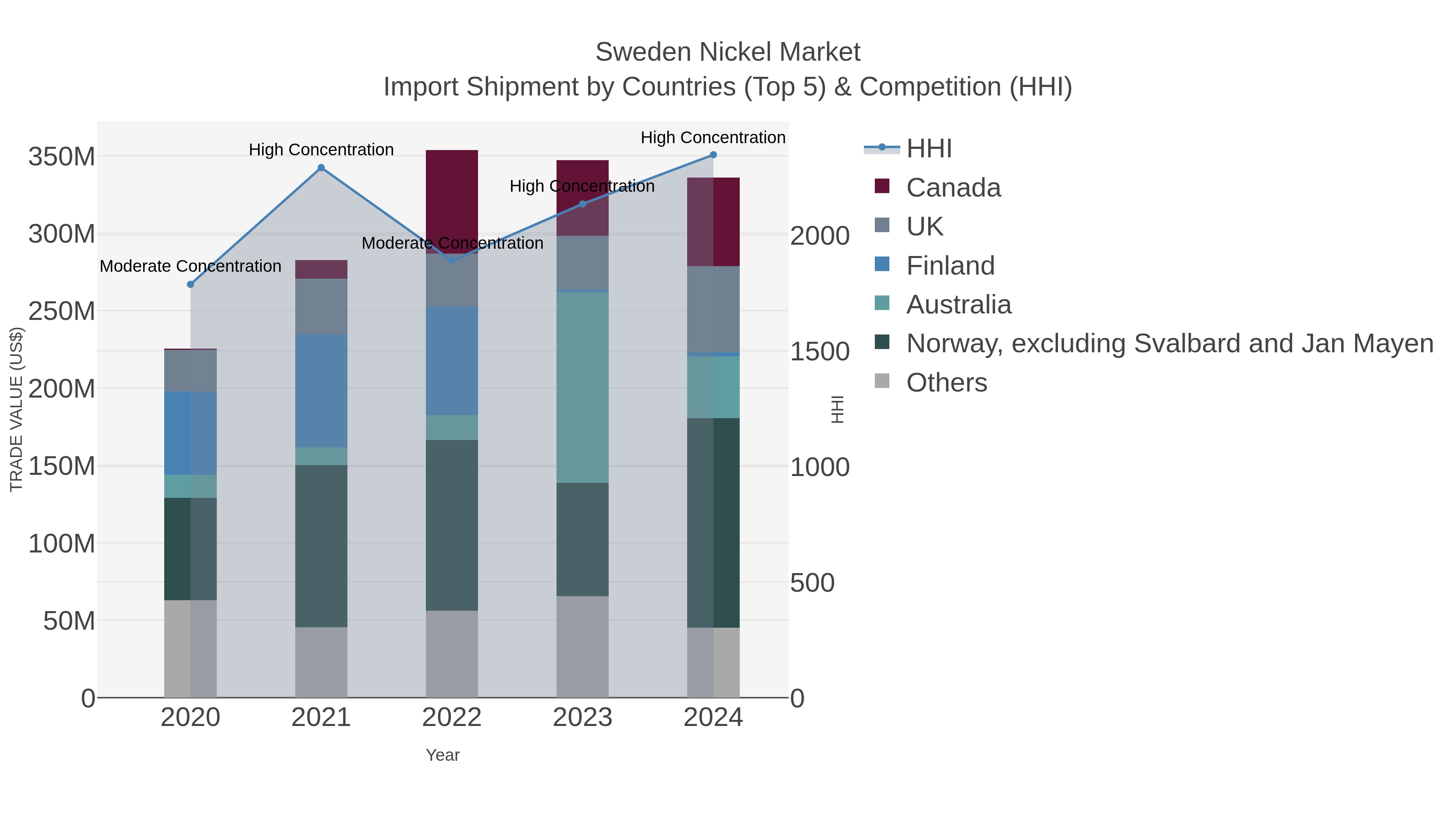 Sweden Nickel Market Import Shipment by Countries (Top 5) & Competition (HHI)