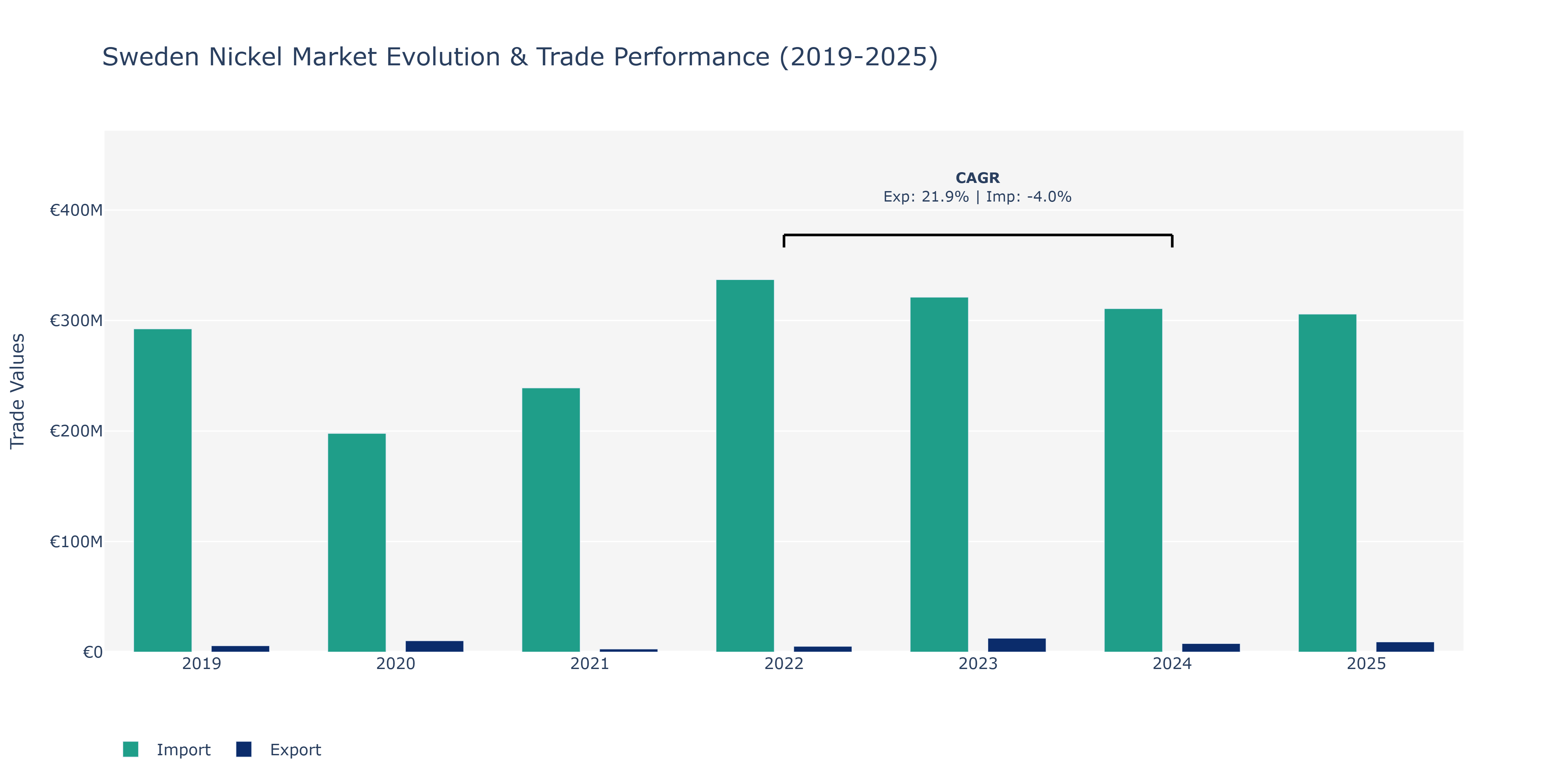 Sweden Nickel Market: Production & Trade Performance (2019-2025)