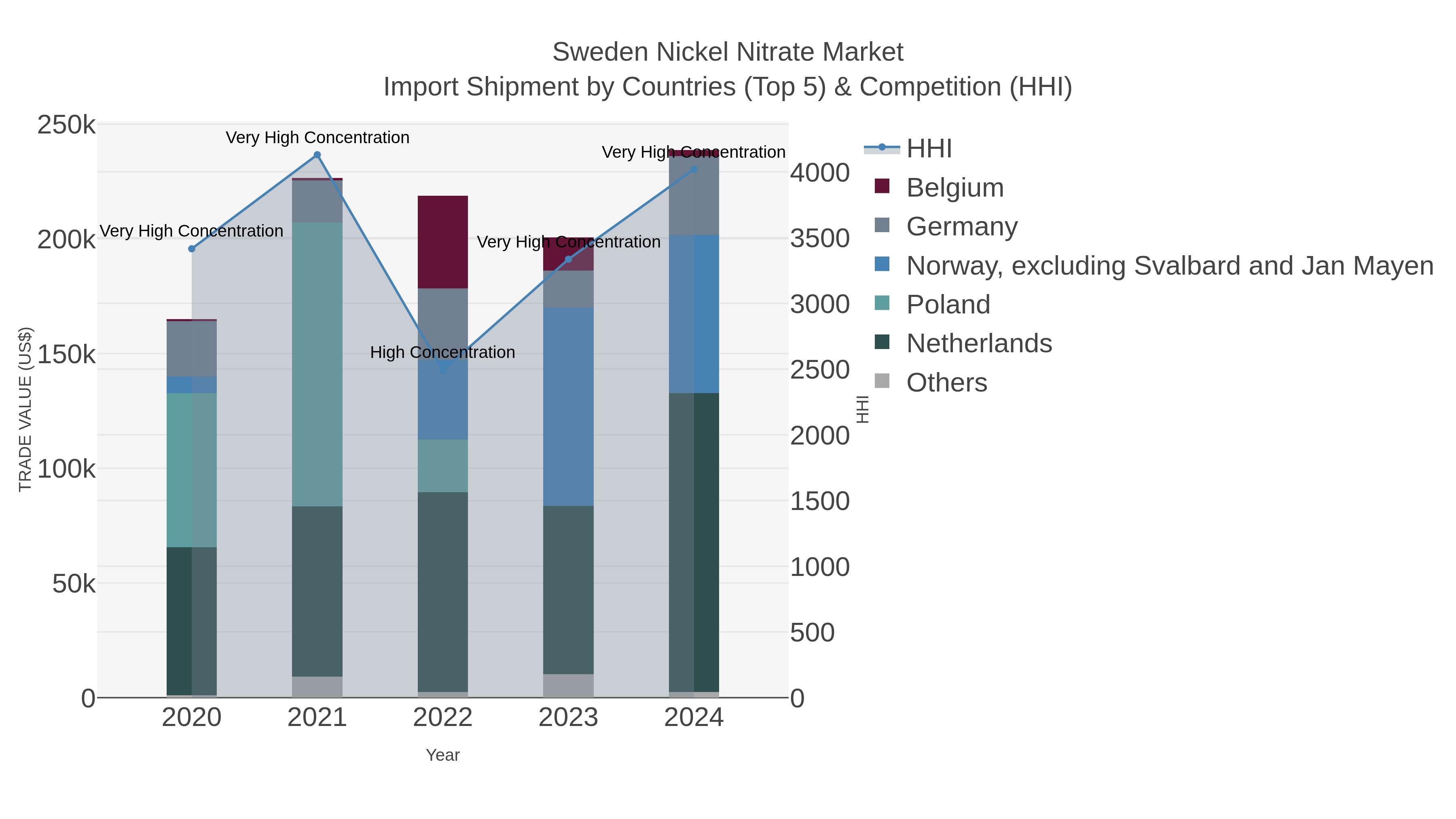 Sweden Nickel Nitrate Market Import Shipment by Countries (Top 5) & Competition (HHI)