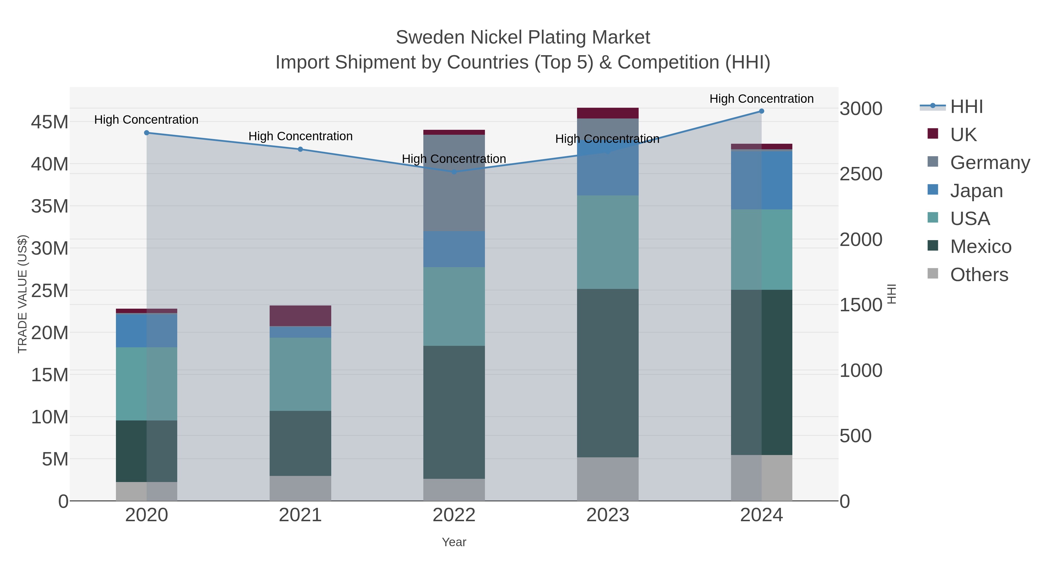 Sweden Nickel Plating Market Import Shipment by Countries (Top 5) & Competition (HHI)