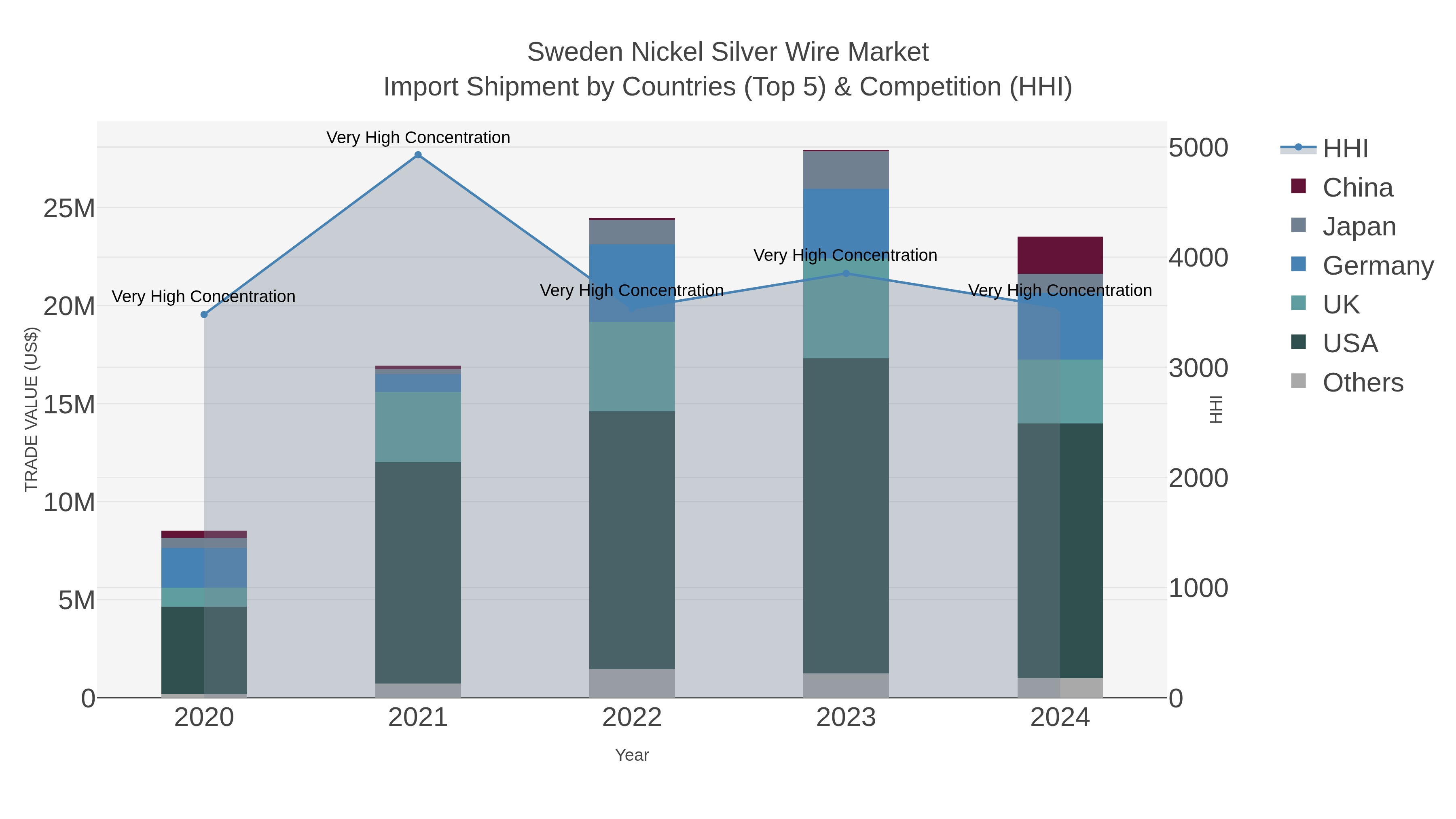 Sweden Nickel Silver Wire Market Import Shipment by Countries (Top 5) & Competition (HHI)