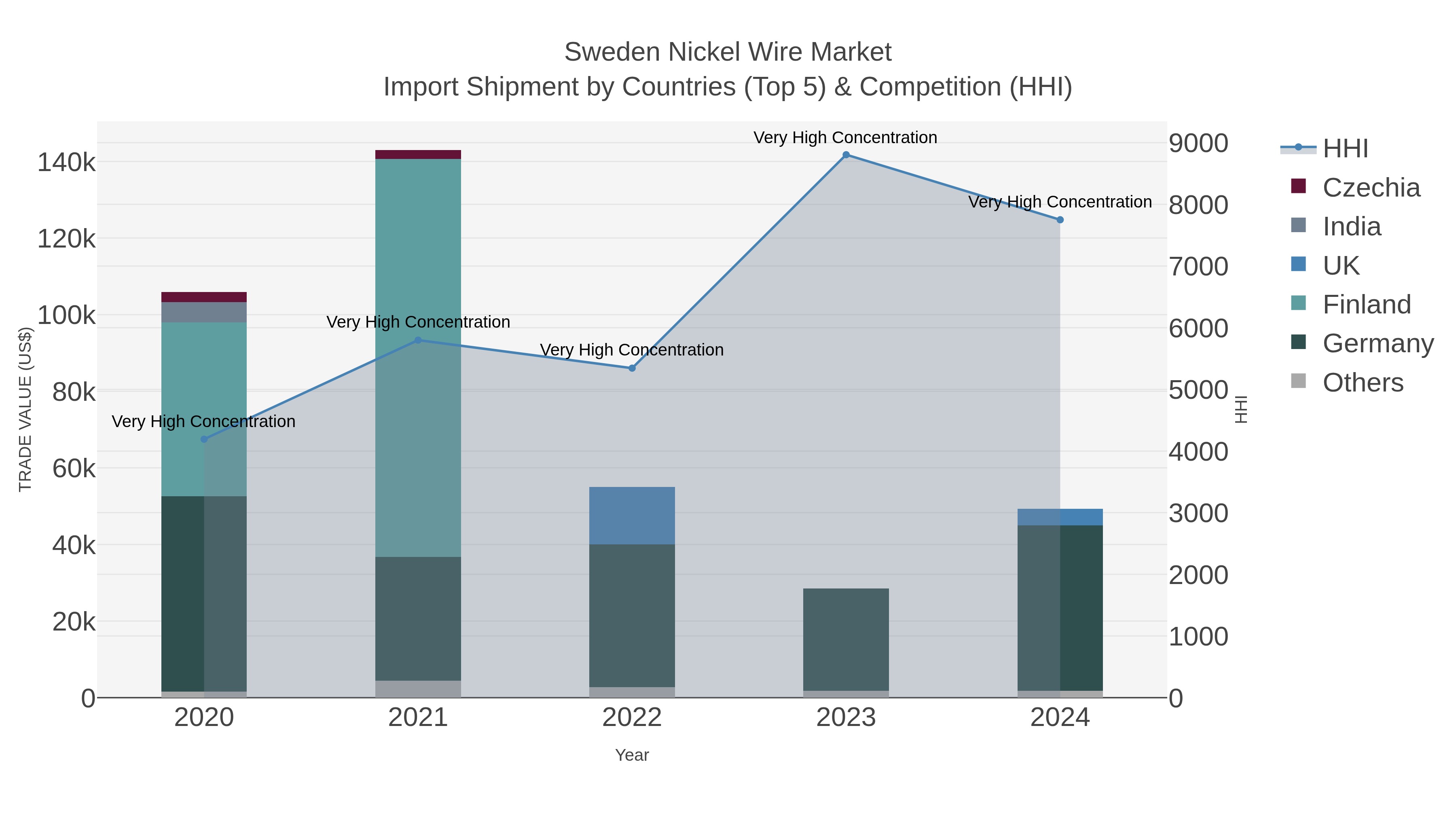 Sweden Nickel Wire Market Import Shipment by Countries (Top 5) & Competition (HHI)