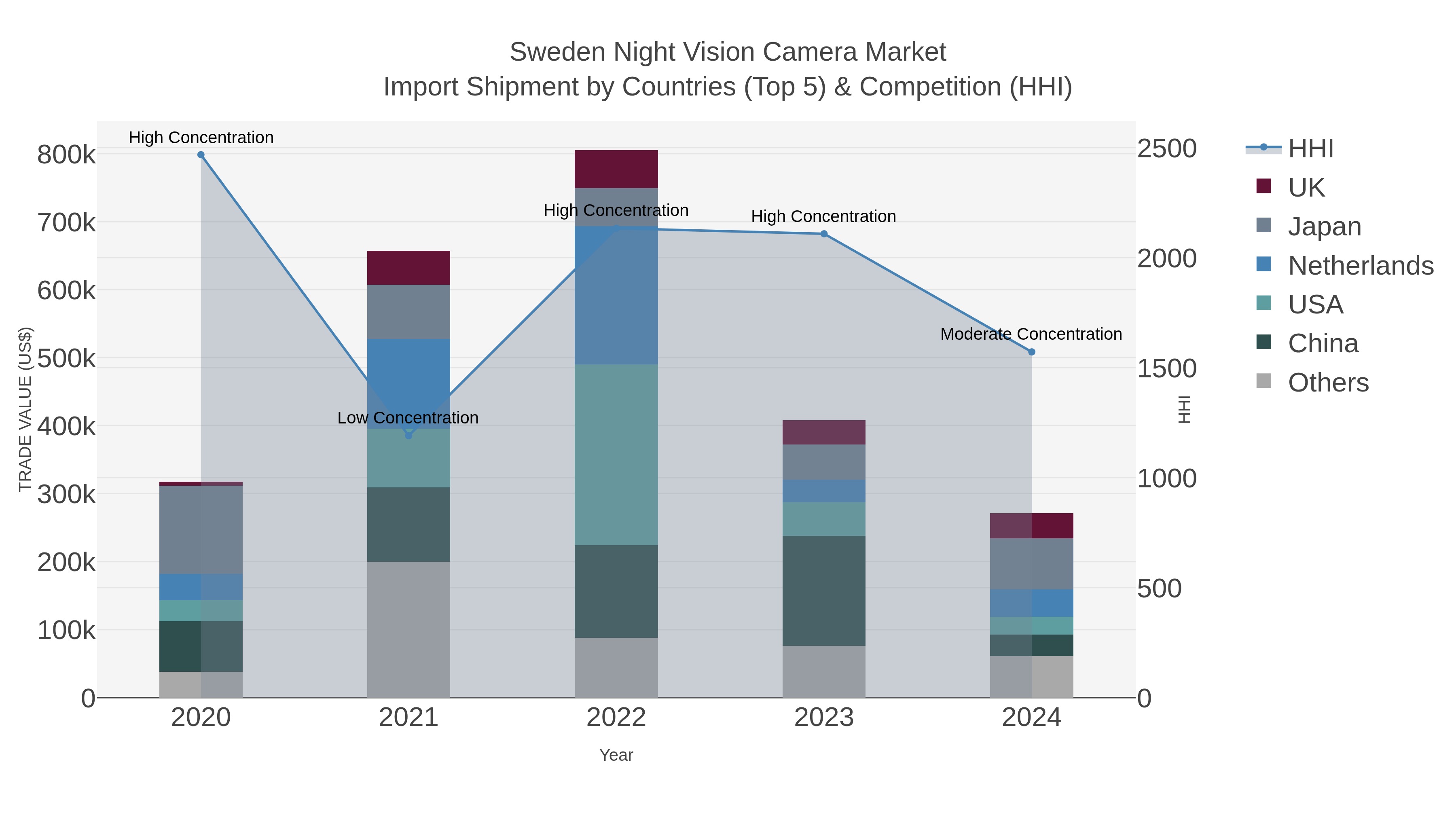 Sweden Night Vision Camera Market Import Shipment by Countries (Top 5) & Competition (HHI)