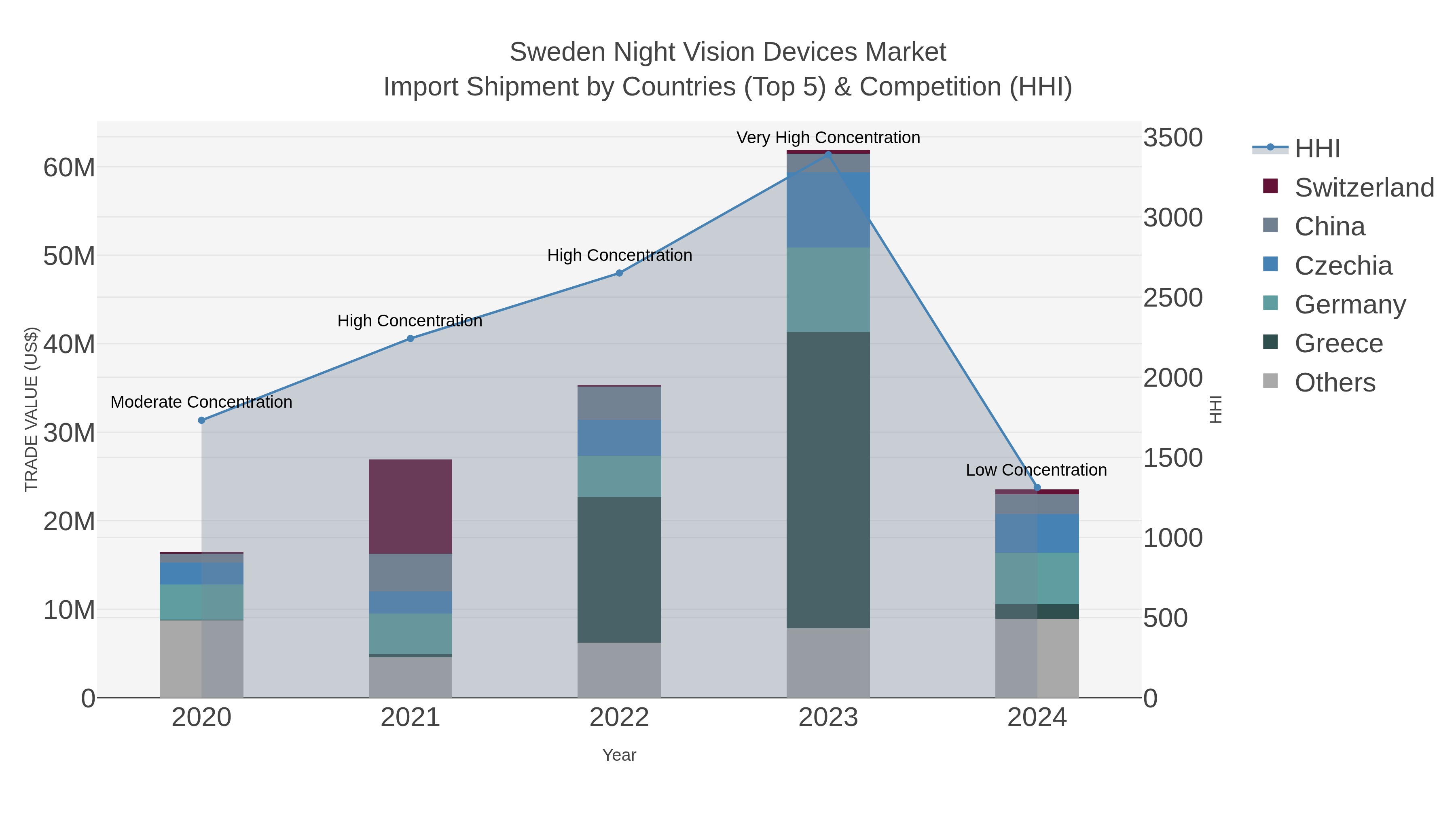 Sweden Night Vision Devices Market Import Shipment by Countries (Top 5) & Competition (HHI)