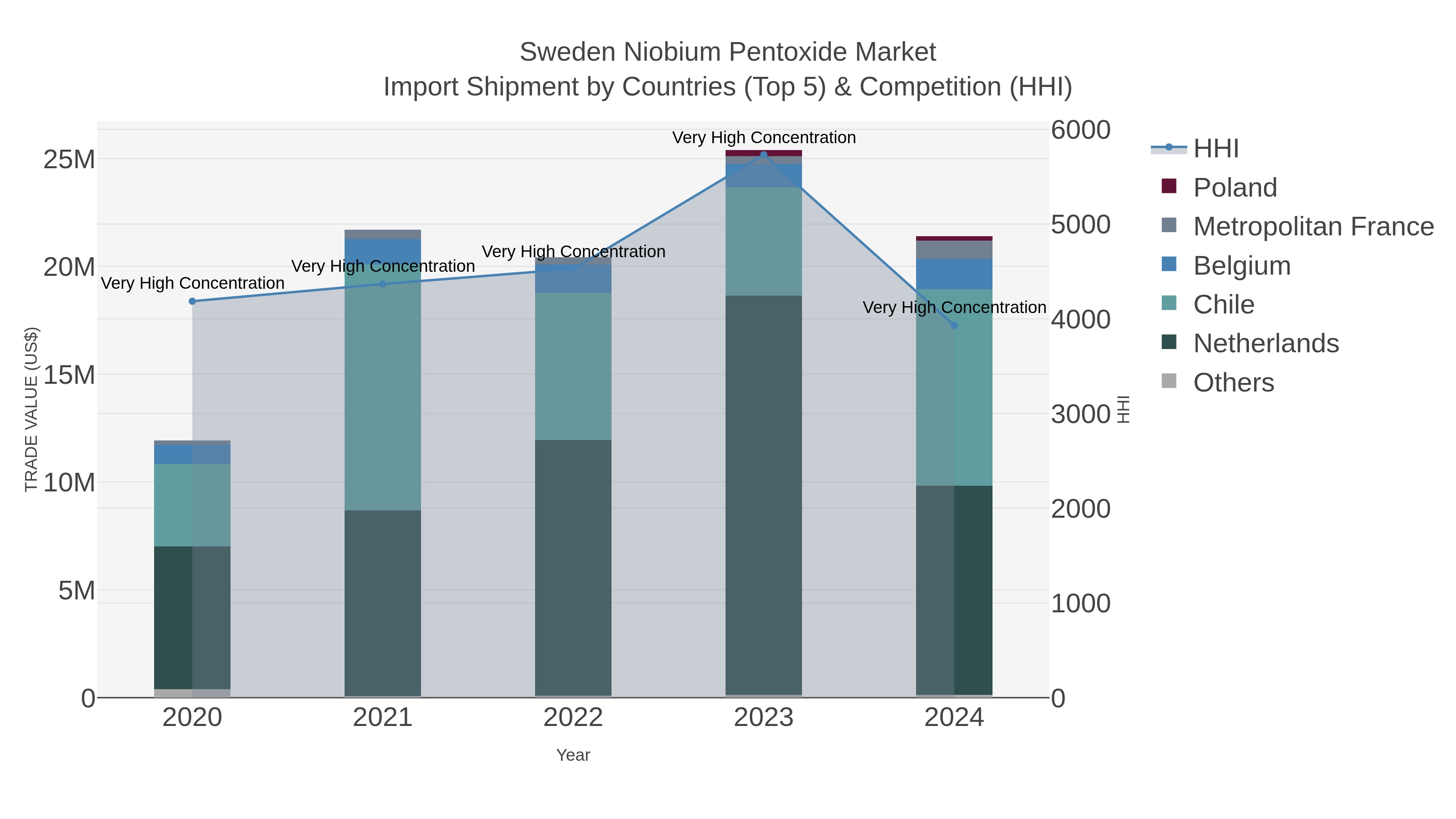 Sweden Niobium Pentoxide Market Import Shipment by Countries (Top 5) & Competition (HHI)