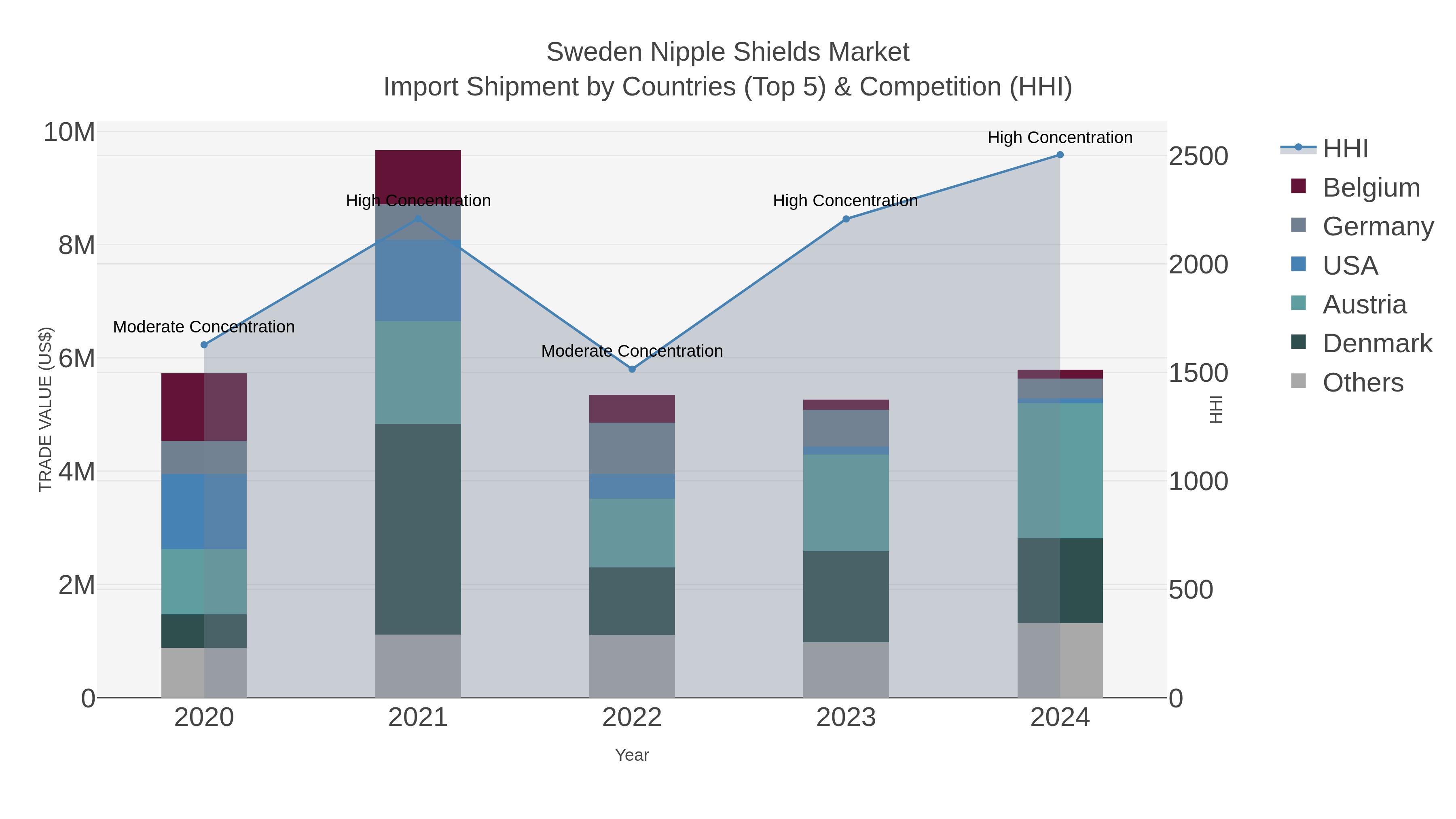 Sweden Nipple Shields Market Import Shipment by Countries (Top 5) & Competition (HHI)
