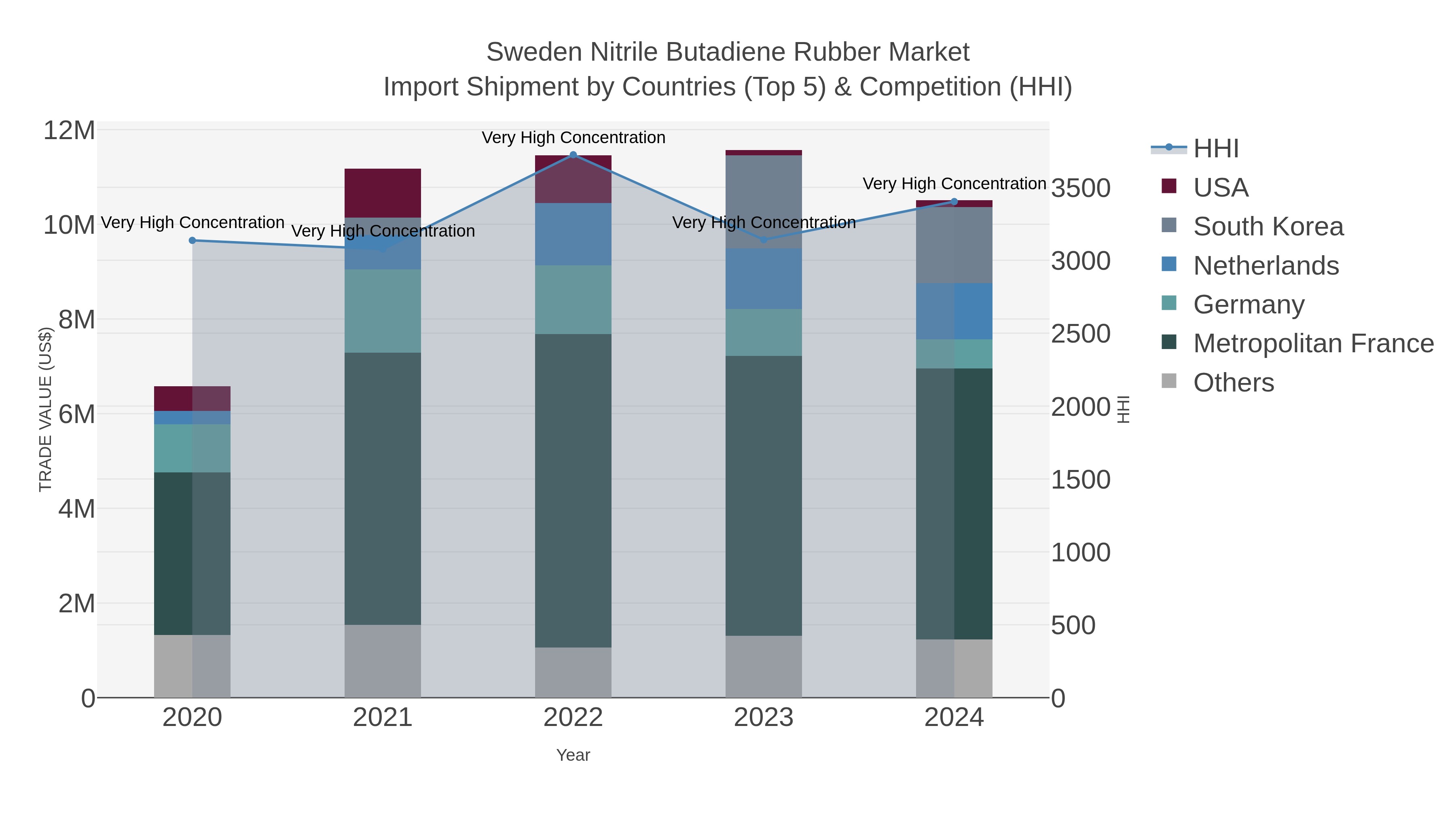 Sweden Nitrile Butadiene Rubber Market Import Shipment by Countries (Top 5) & Competition (HHI)