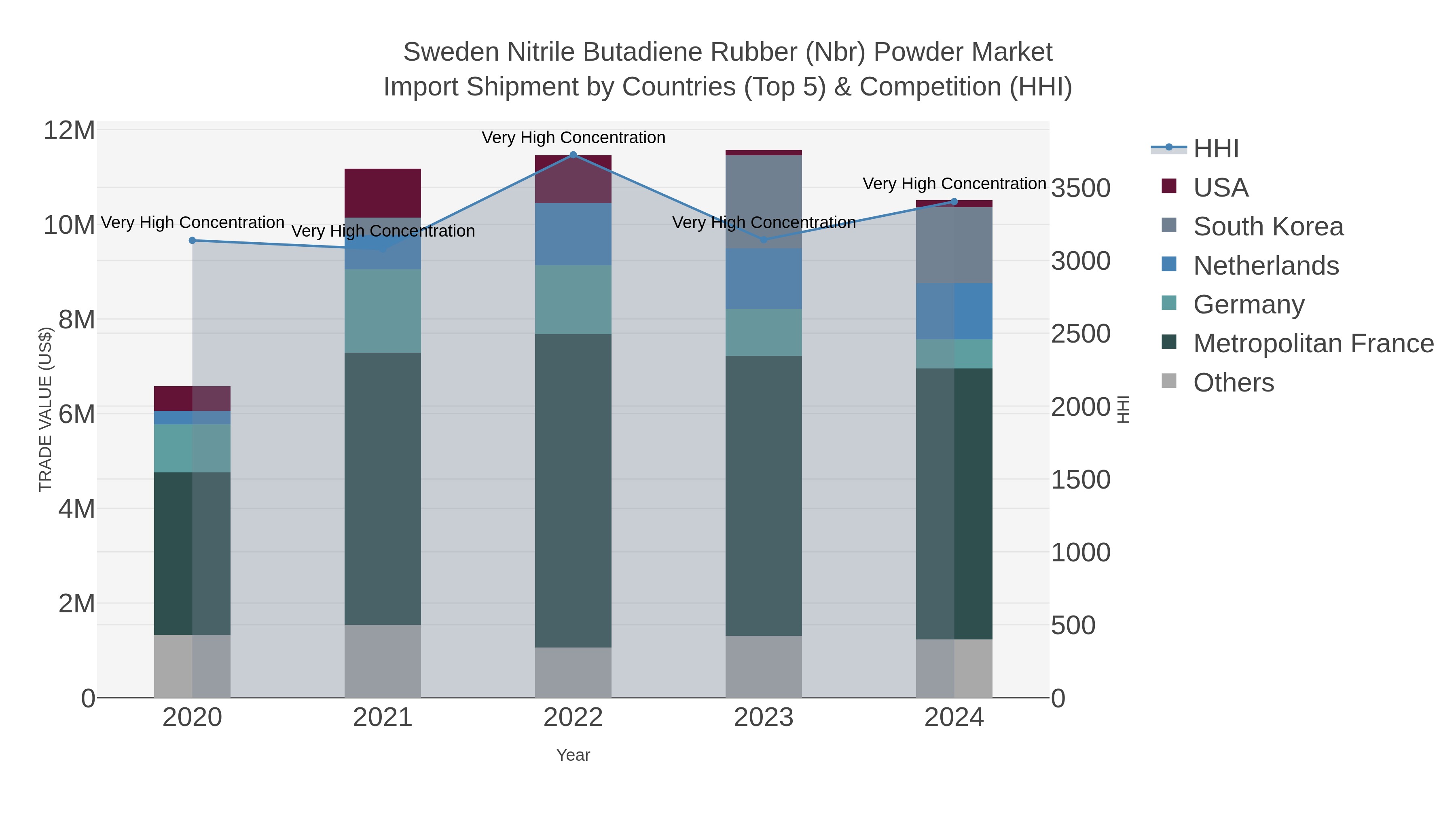 Sweden Nitrile Butadiene Rubber (nbr) Powder Market Import Shipment by Countries (Top 5) & Competition (HHI)