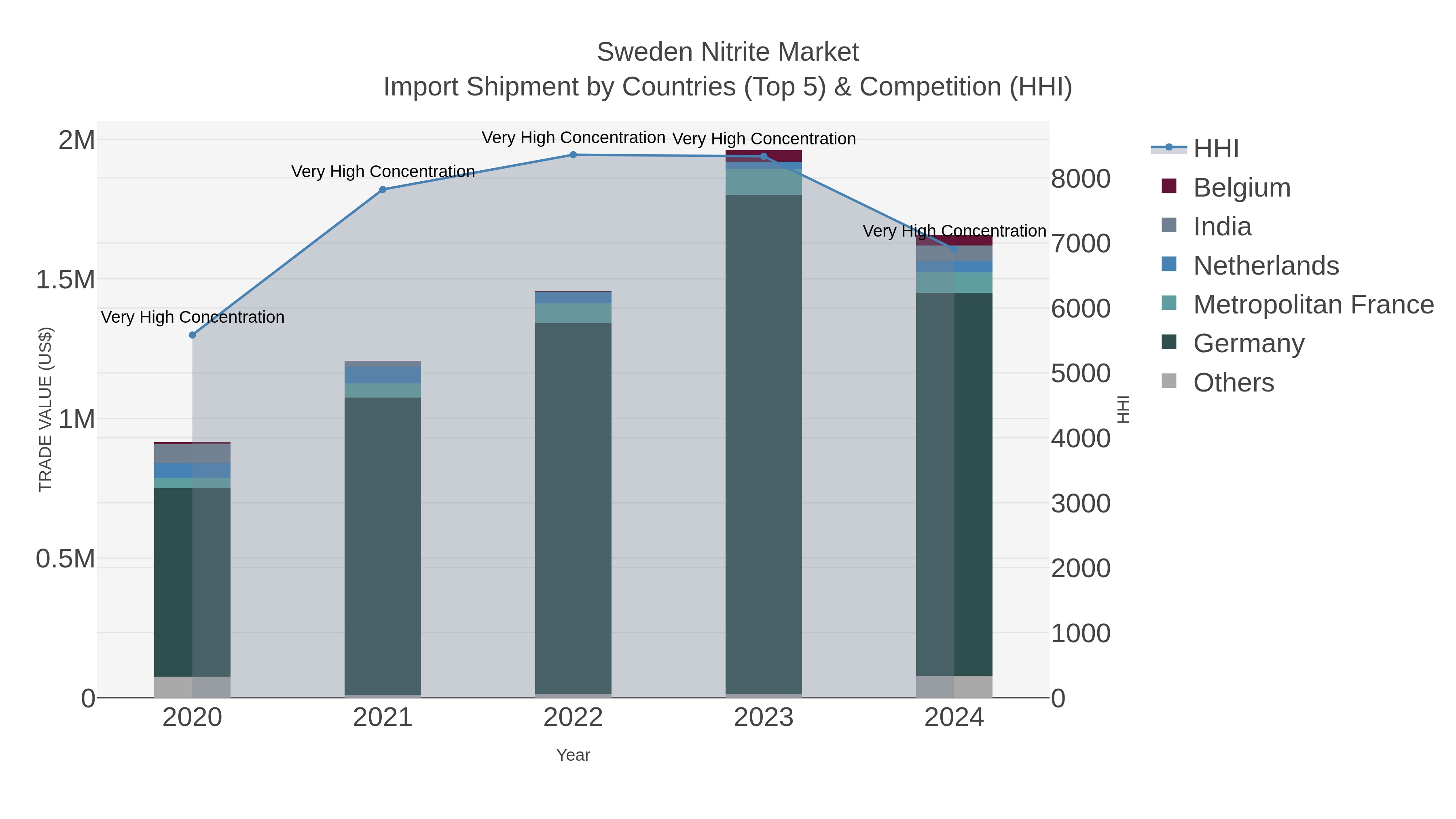 Sweden Nitrite Market Import Shipment by Countries (Top 5) & Competition (HHI)