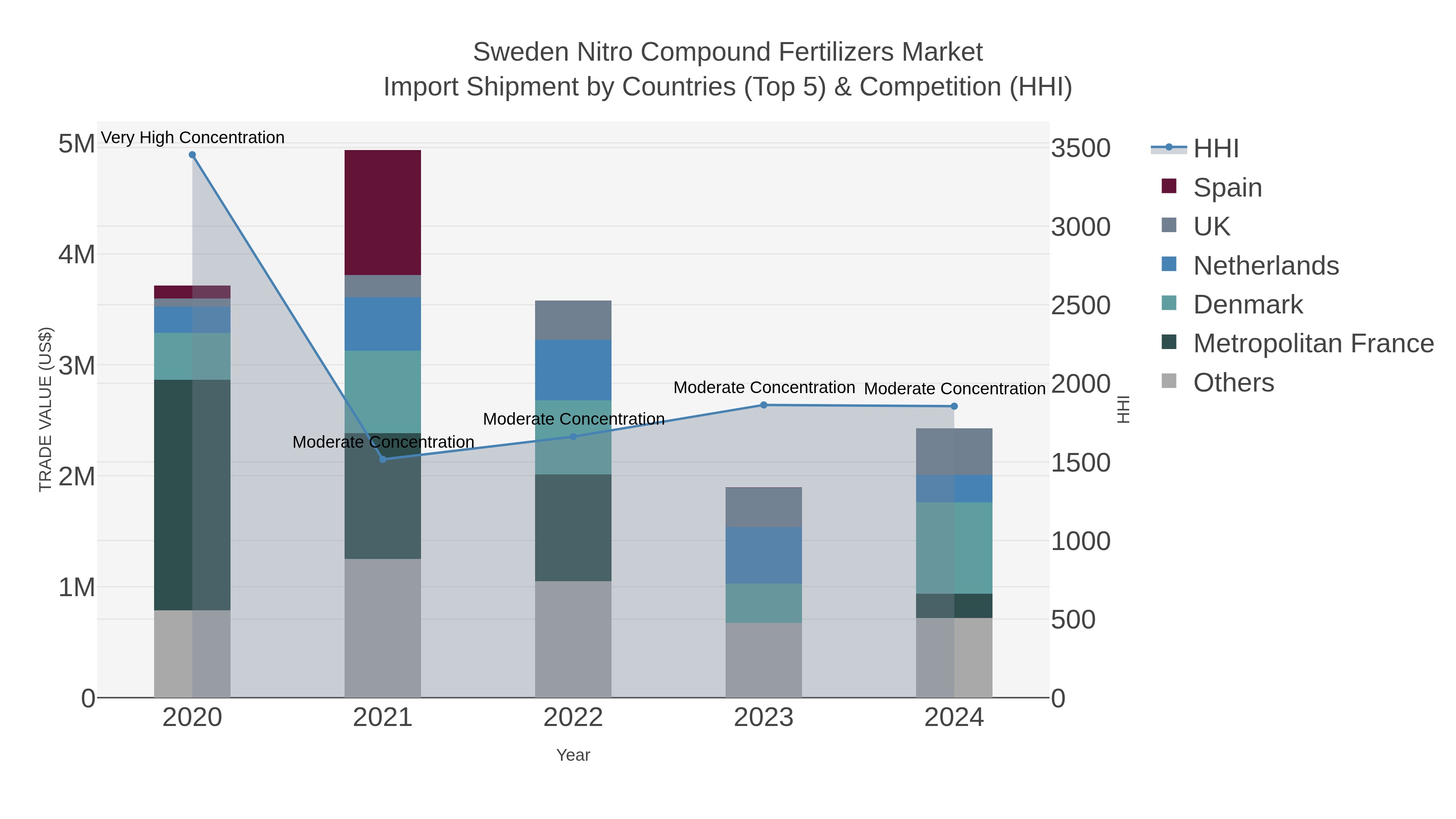 Sweden Nitro Compound Fertilizers Market Import Shipment by Countries (Top 5) & Competition (HHI)