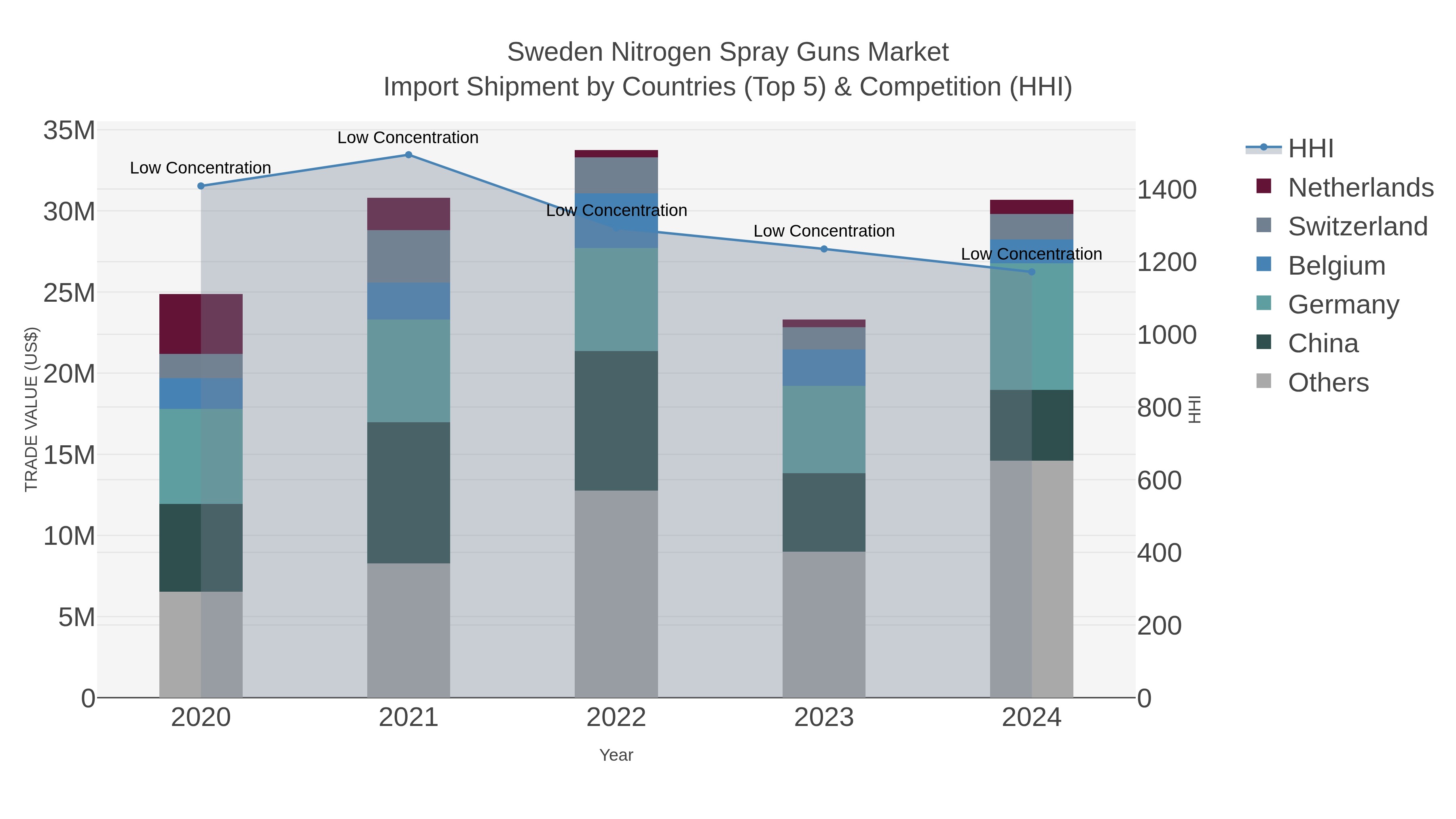 Sweden Nitrogen Spray Guns Market Import Shipment by Countries (Top 5) & Competition (HHI)