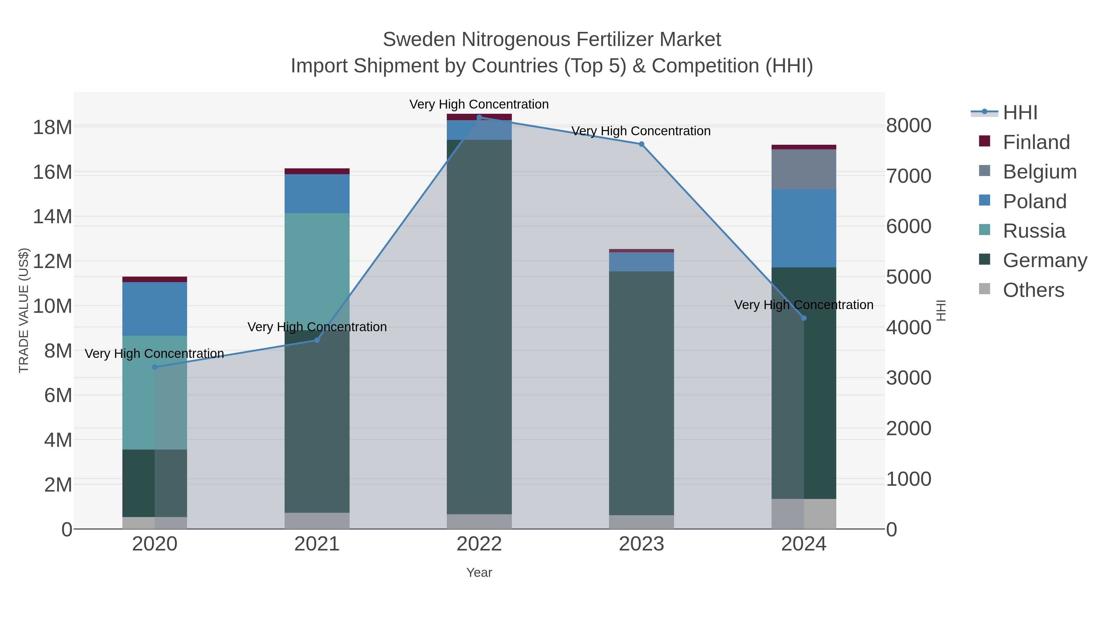 Sweden Nitrogenous Fertilizer Market Import Shipment by Countries (Top 5) & Competition (HHI)