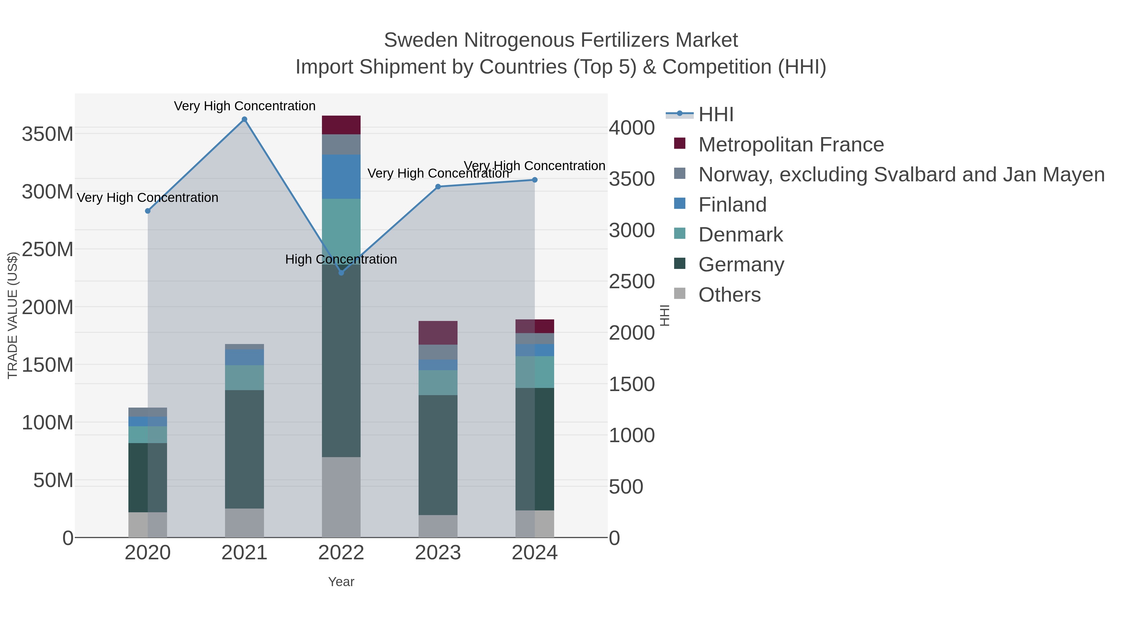 Sweden Nitrogenous Fertilizers Market Import Shipment by Countries (Top 5) & Competition (HHI)