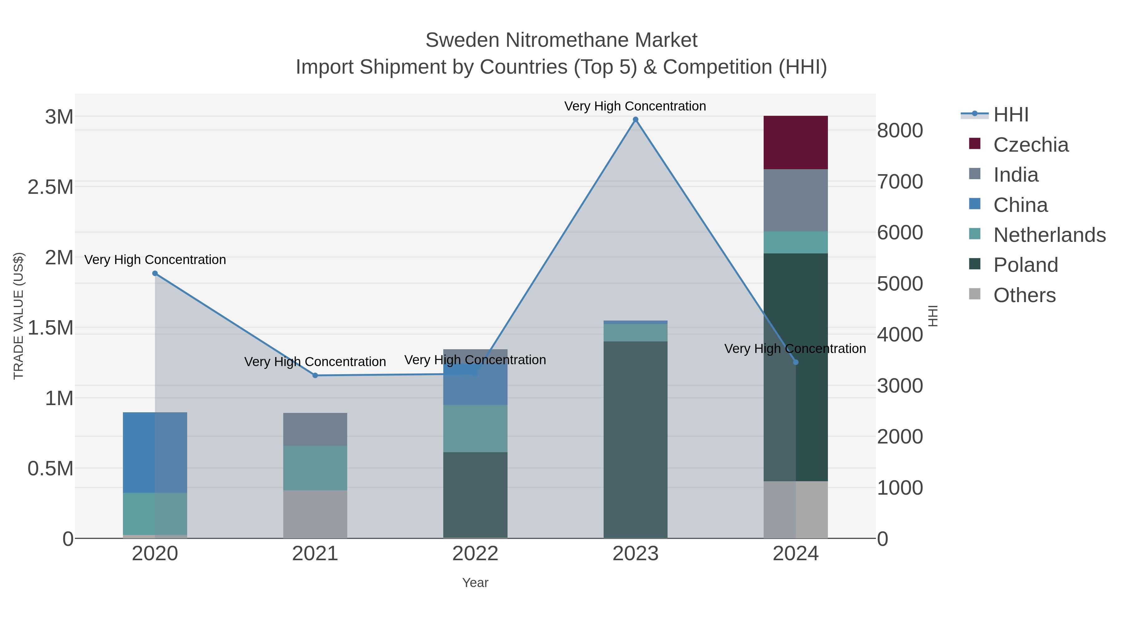 Sweden Nitromethane Market Import Shipment by Countries (Top 5) & Competition (HHI)