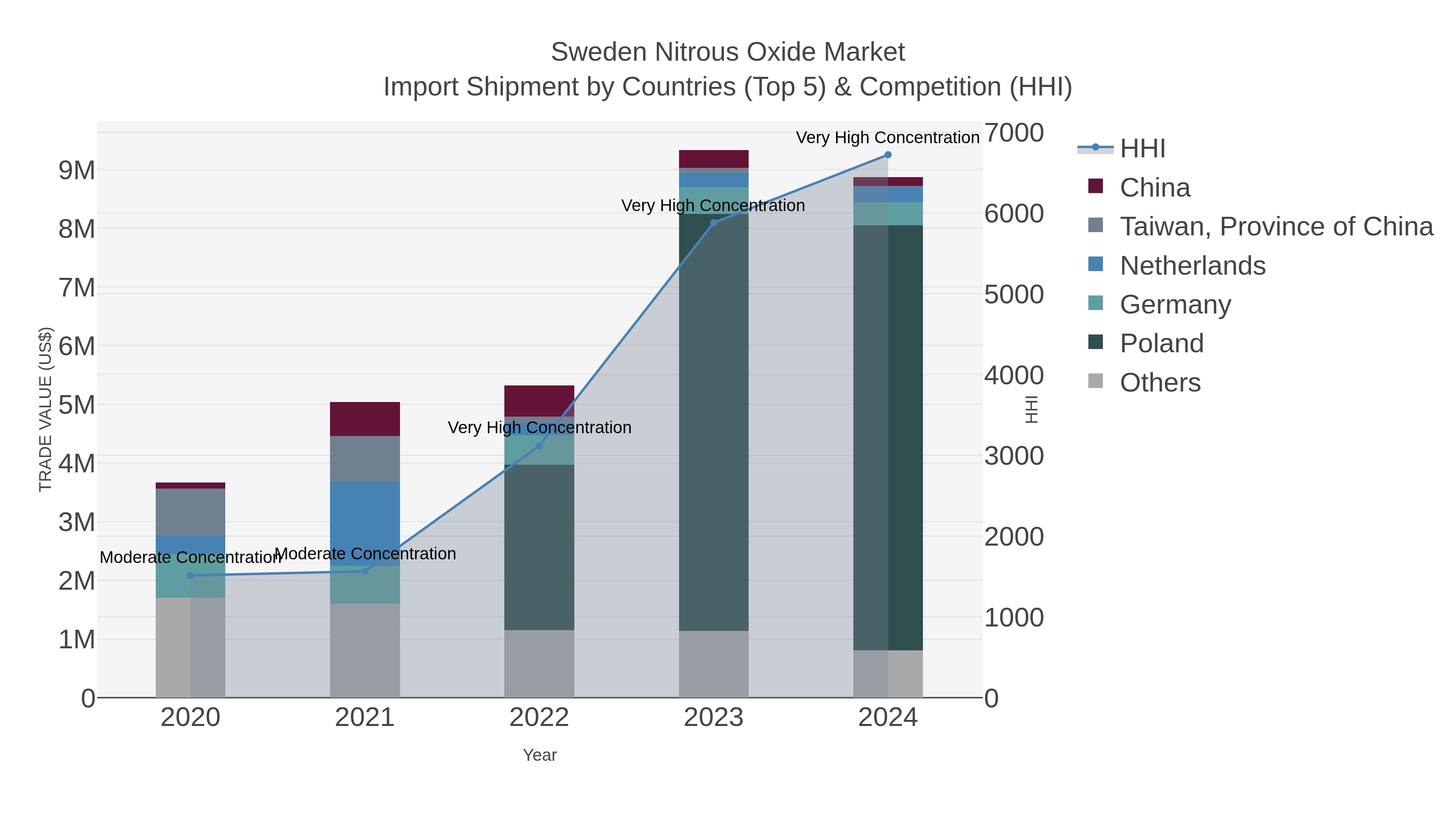 Sweden Nitrous Oxide Market Import Shipment by Countries (Top 5) & Competition (HHI)