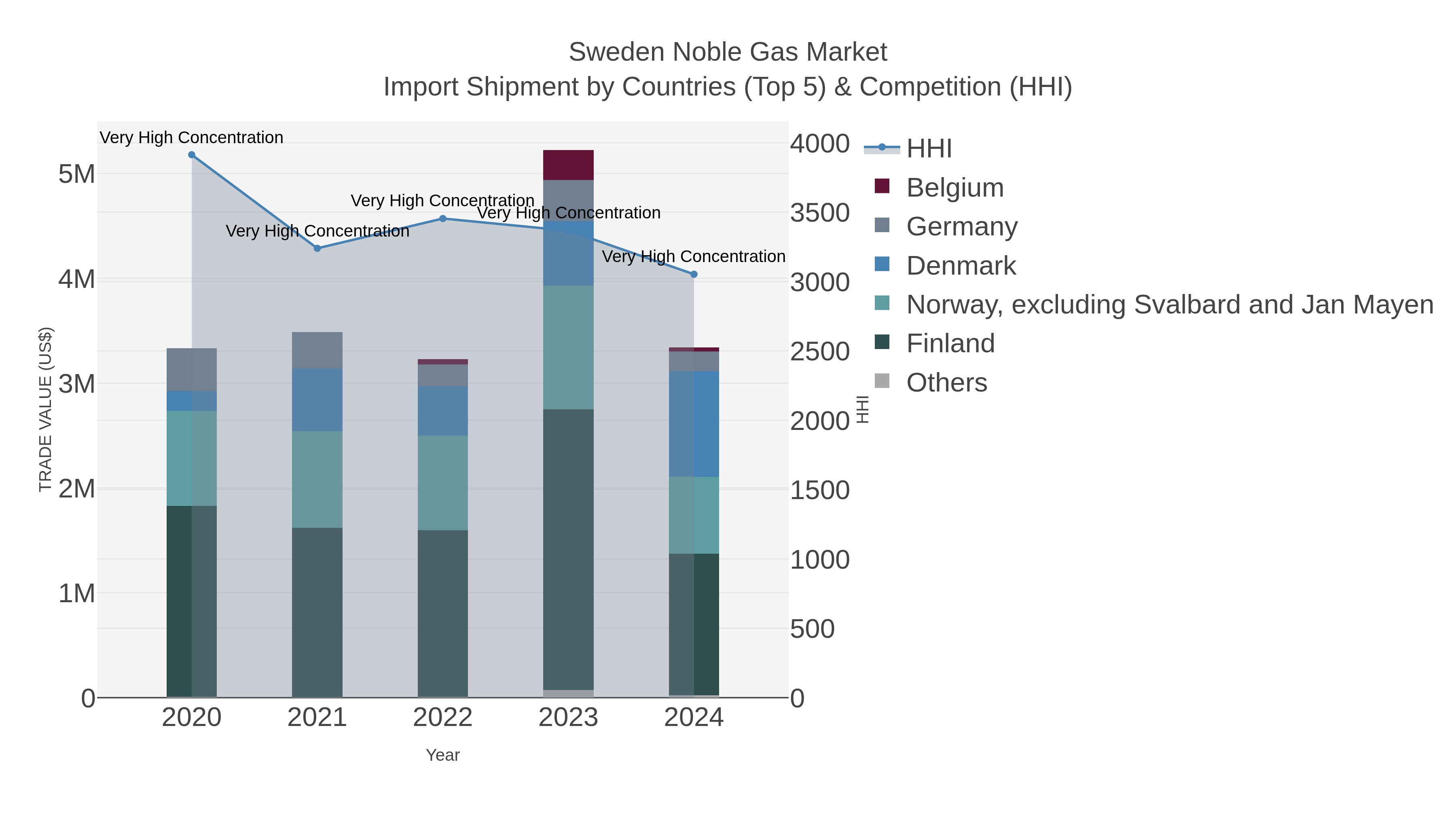 Sweden Noble Gas Market Import Shipment by Countries (Top 5) & Competition (HHI)
