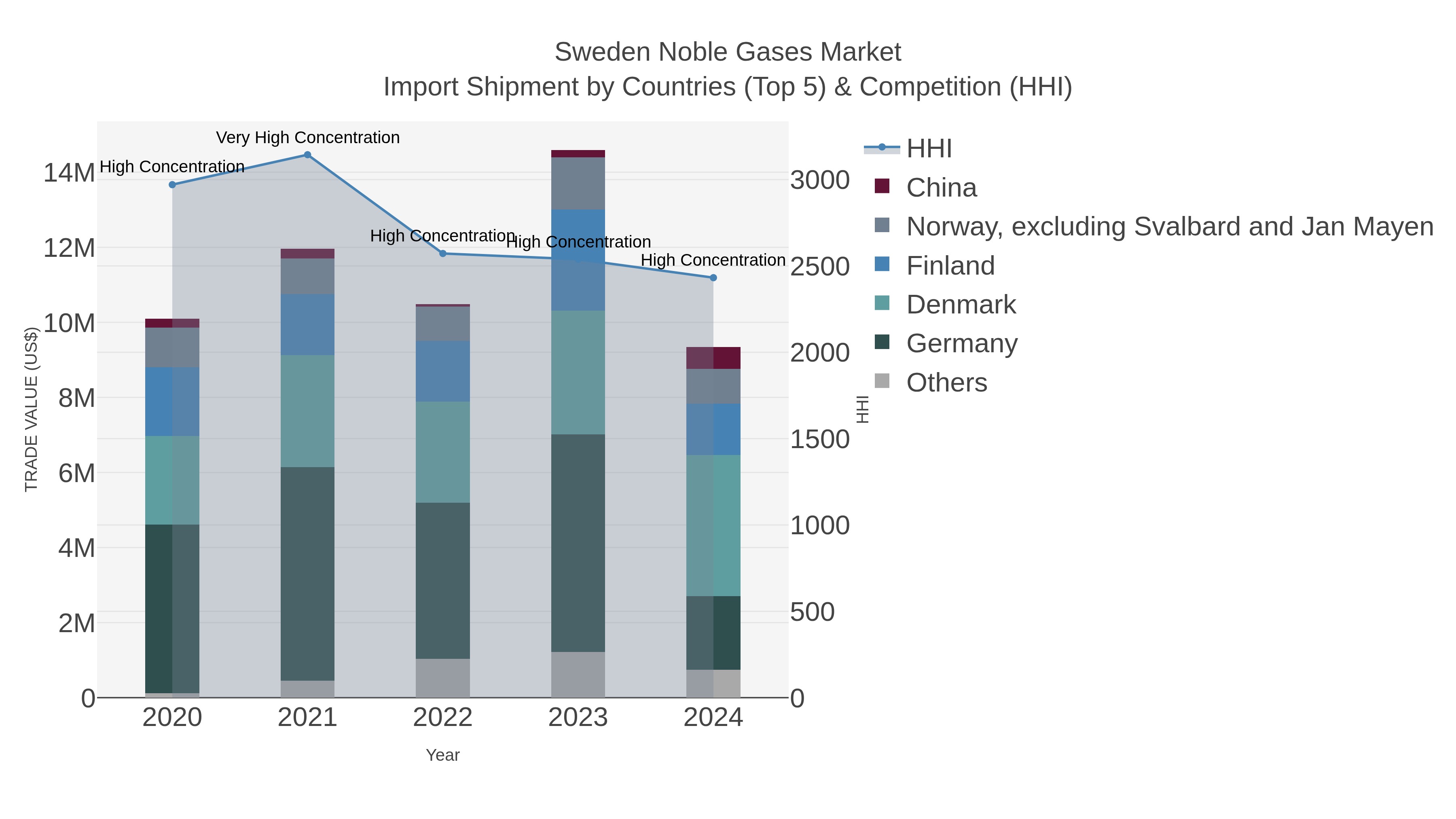 Sweden Noble Gases Market Import Shipment by Countries (Top 5) & Competition (HHI)