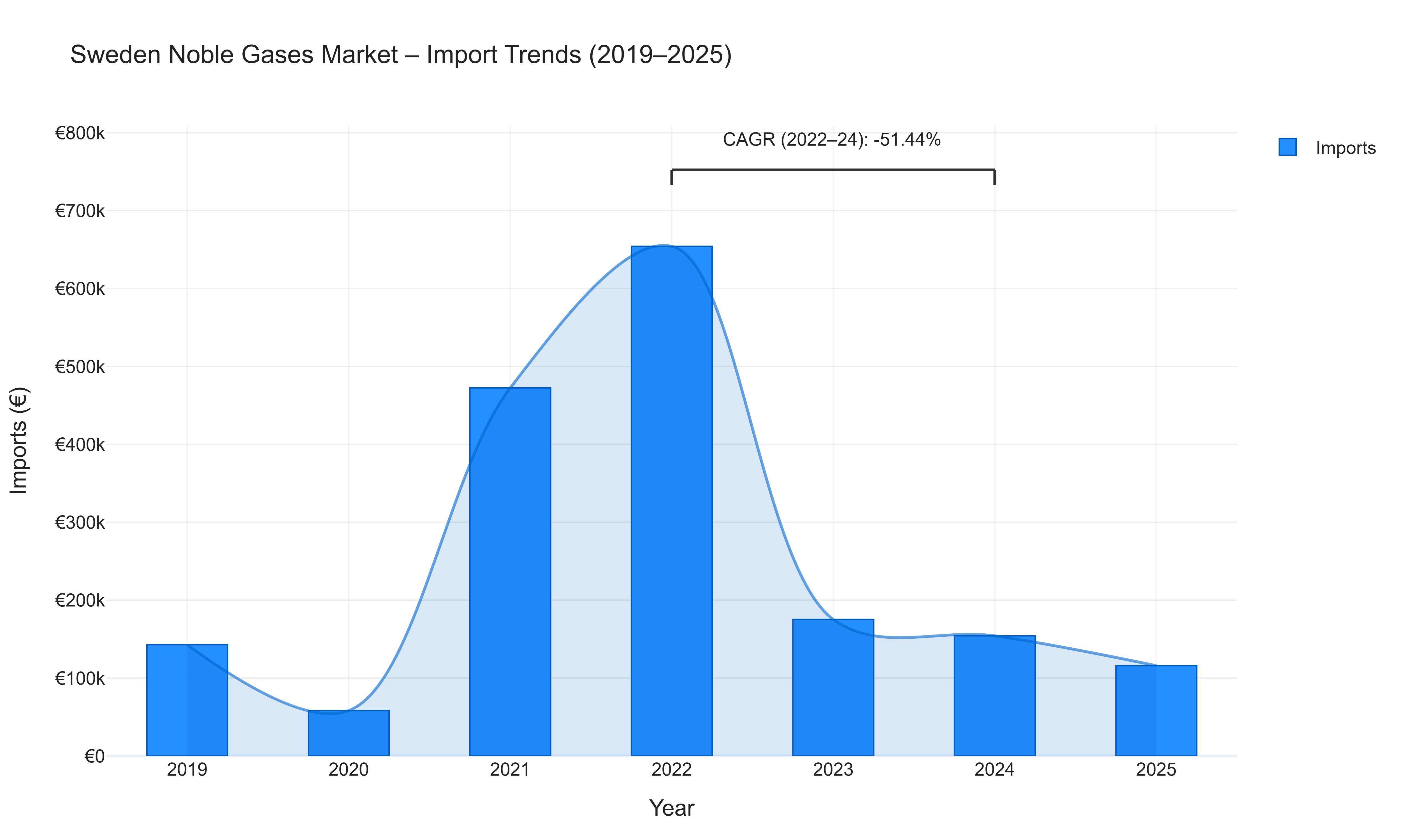 Sweden Noble Gases Market - Import Trends (2019-2025)