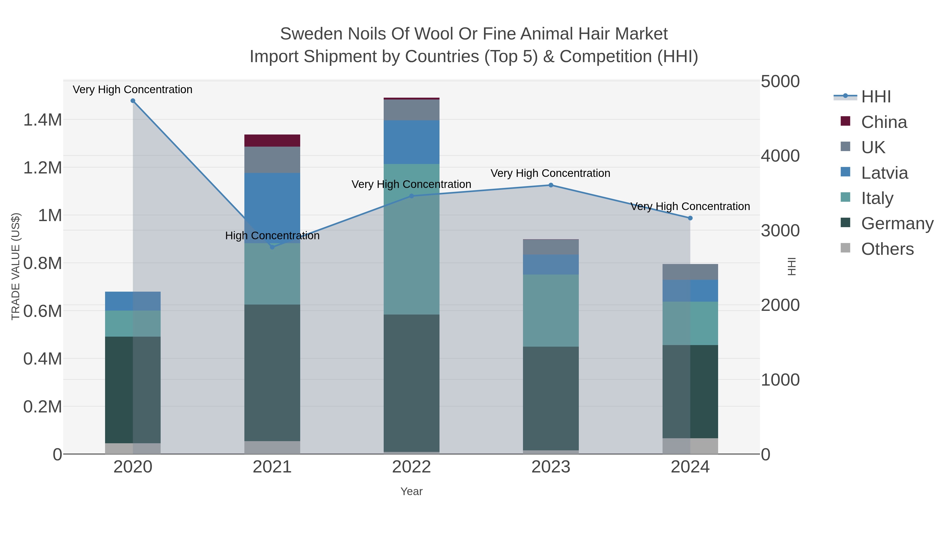 Sweden Noils Of Wool Or Fine Animal Hair Market Import Shipment by Countries (Top 5) & Competition (HHI)