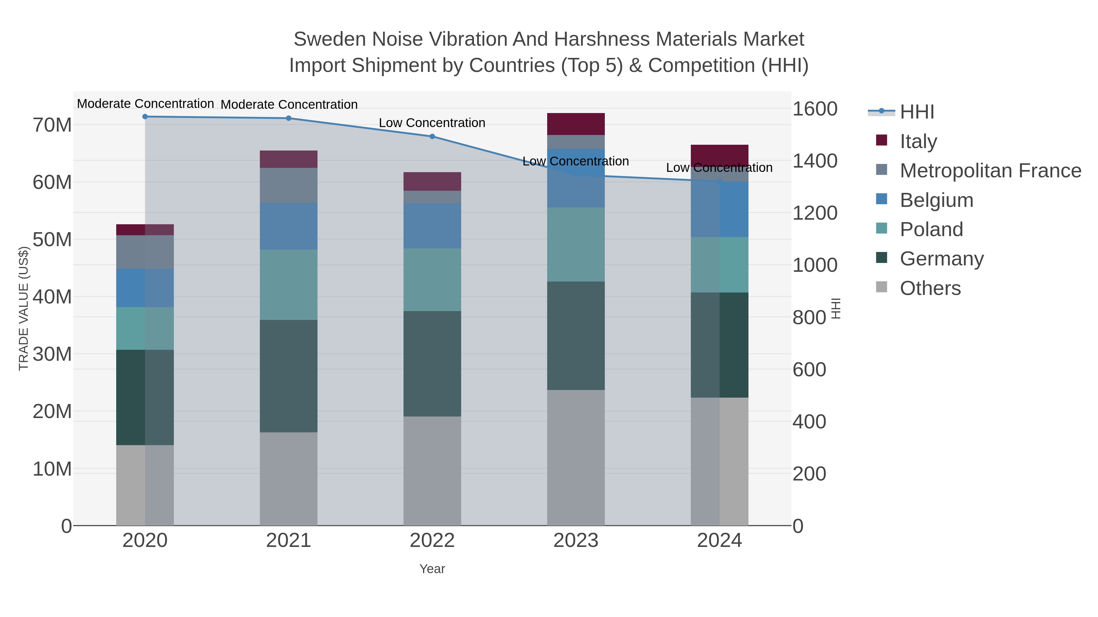 Sweden Noise Vibration And Harshness Materials Market Import Shipment by Countries (Top 5) & Competition (HHI)
